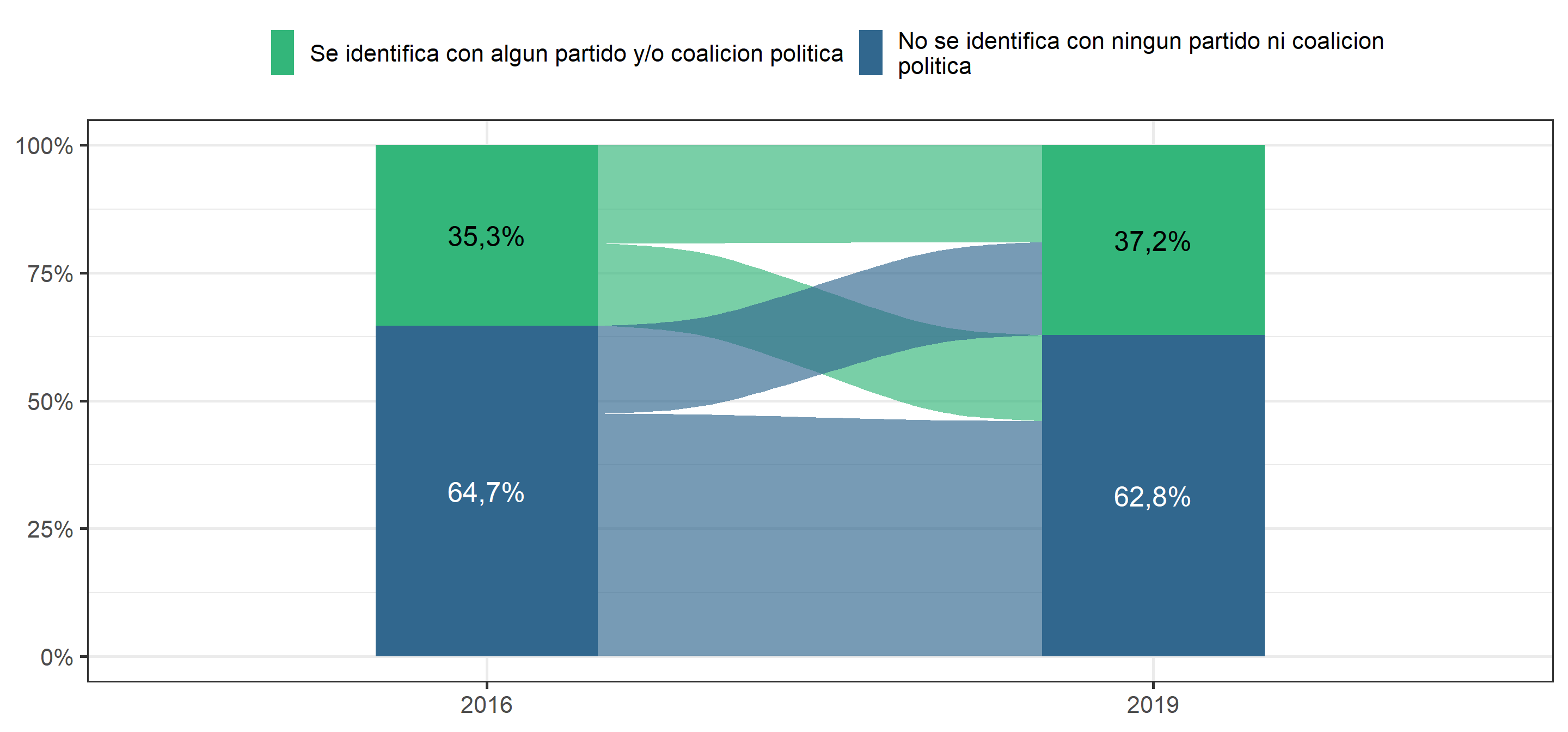 Cambios en identificación con algún partido o coalición política, según Ola del estudio