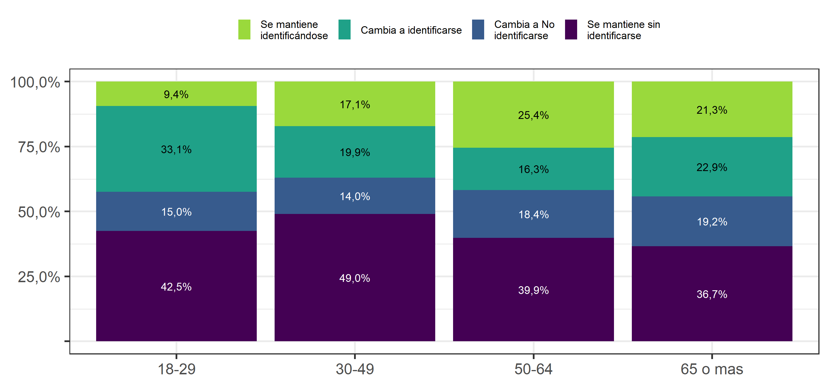 Cambios en identificación con algún partido o coalición política entre 2016 y 2019, según grupo etáreo (en 2016)