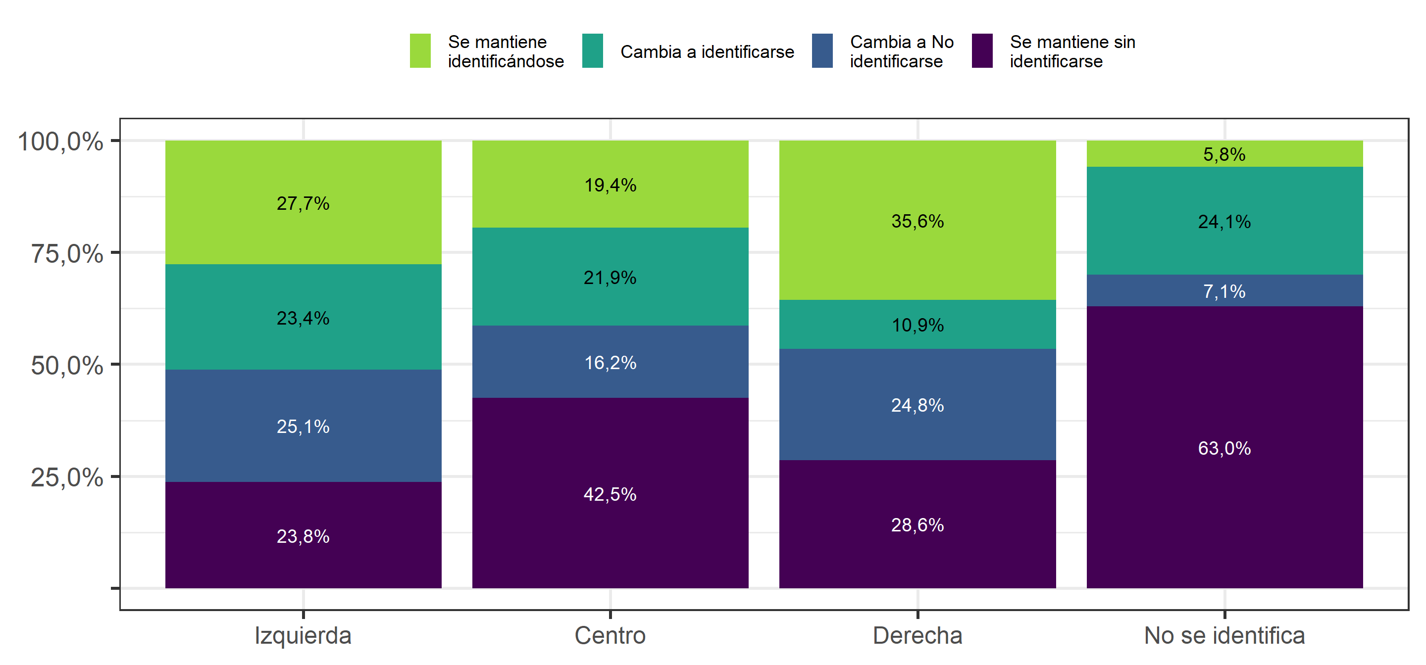 Cambios en identificación con algún partido o coalición política entre 2016 y 2019, según posición ideológica (en 2016)