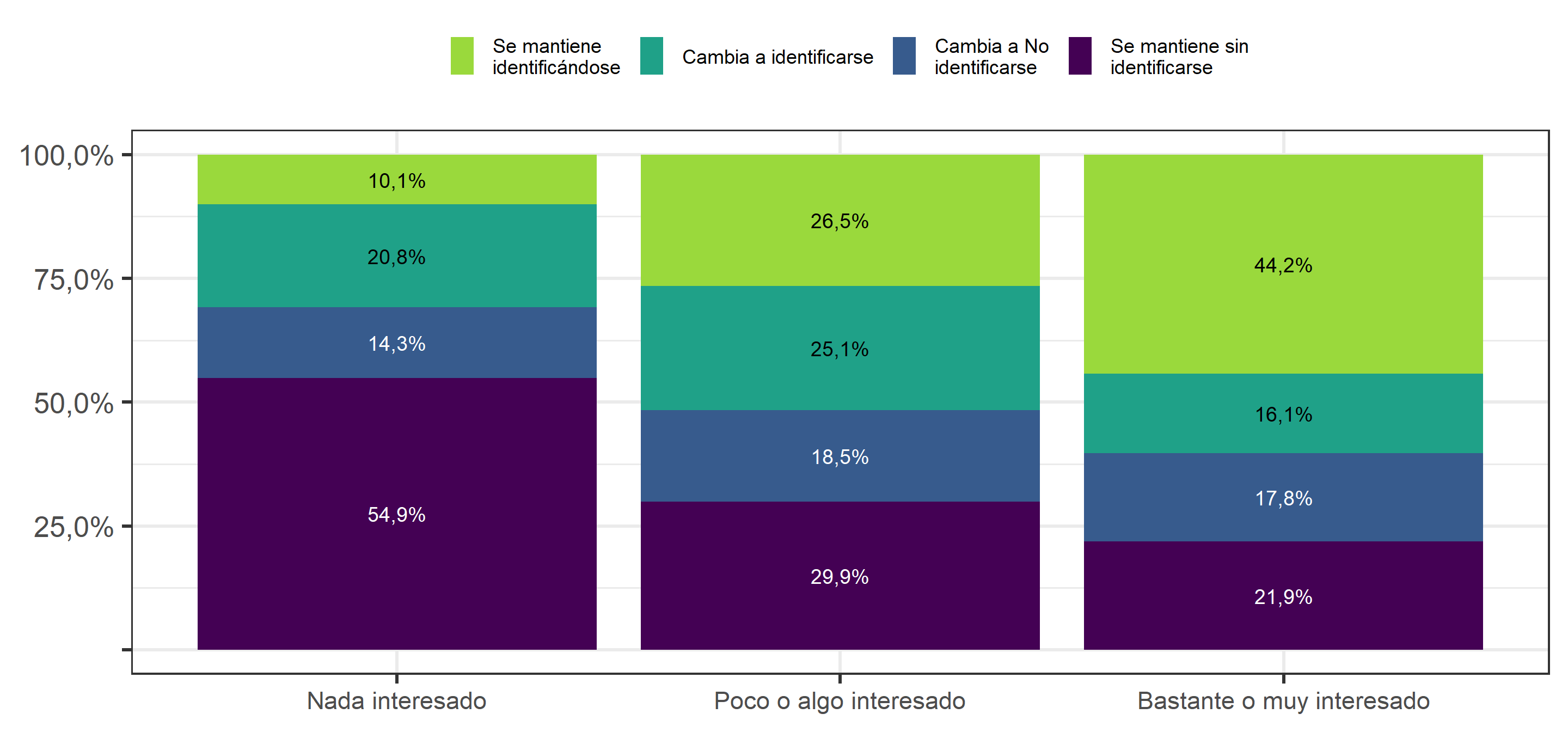 Cambios en identificación con algún partido o coalición política entre 2016 y 2019, según interés (en 2016)