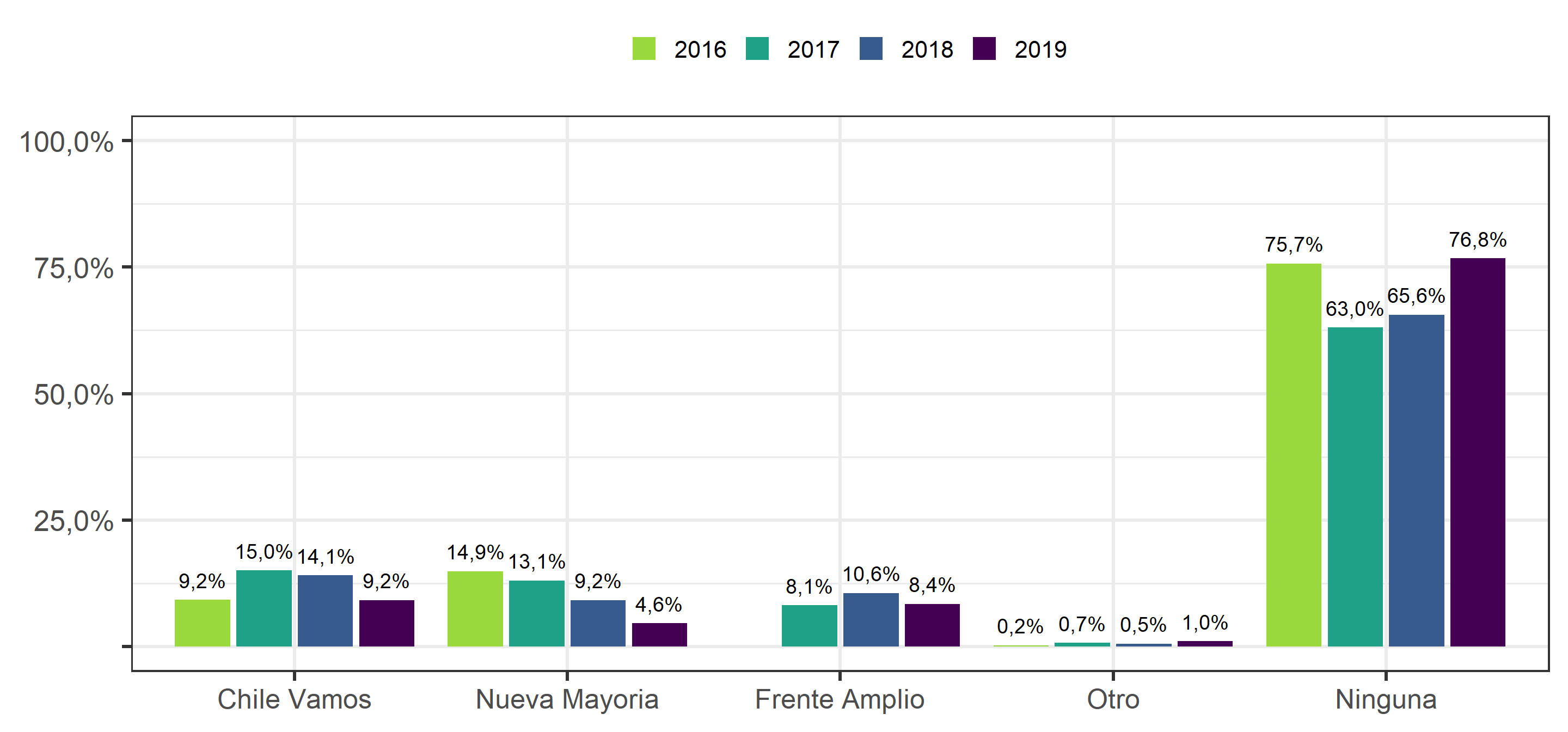 ¿Cuál de las siguientes coaliciones políticas representa mejor sus intereses, creencias y valores? Según Ola del Estudio