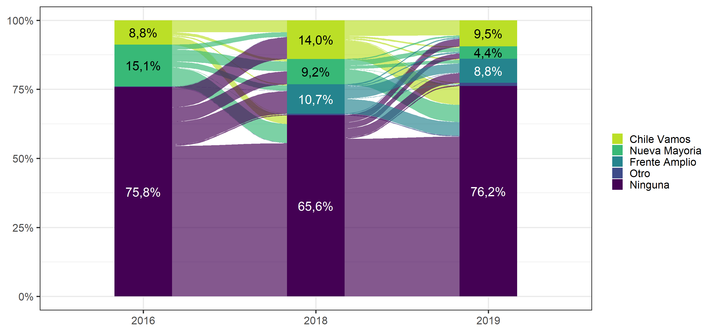 Cambios en identificación con coaliciones políticas, entre 2016 y 2019