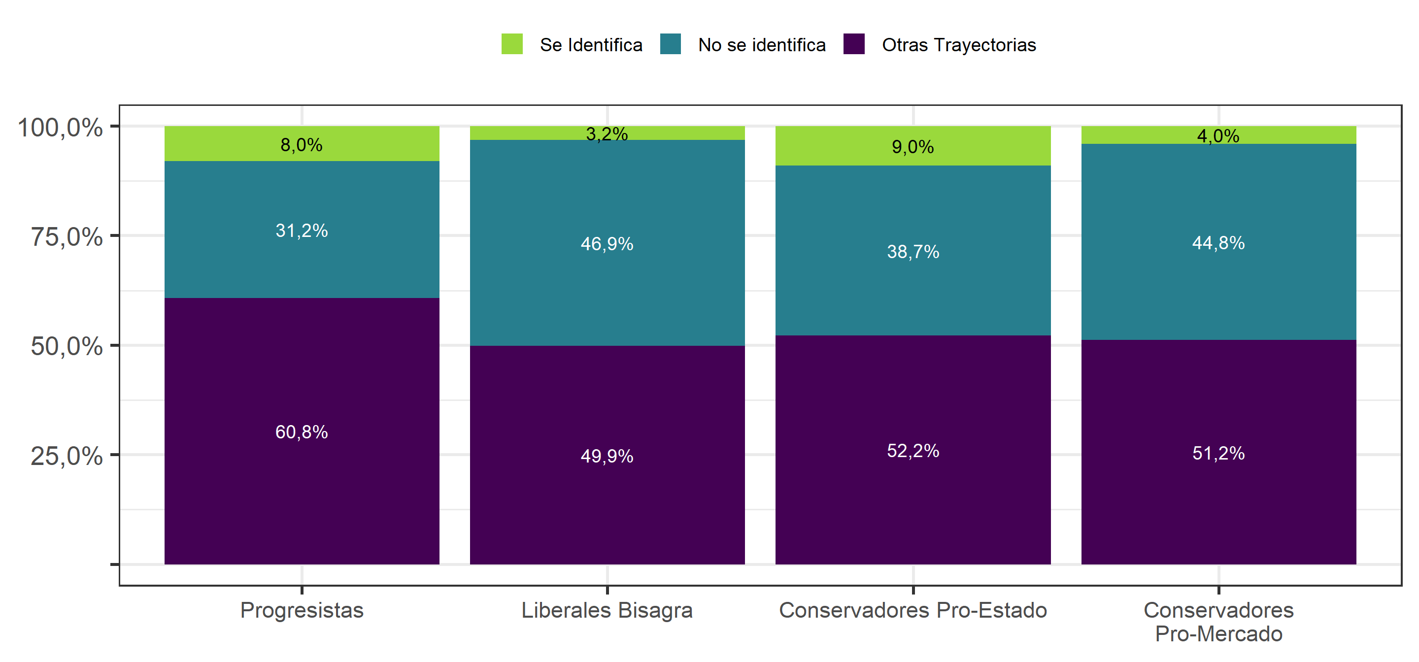 Consistencia durante las 4 olas en Identificación con coaliciones política, según Perfiles ideológicos (2019)