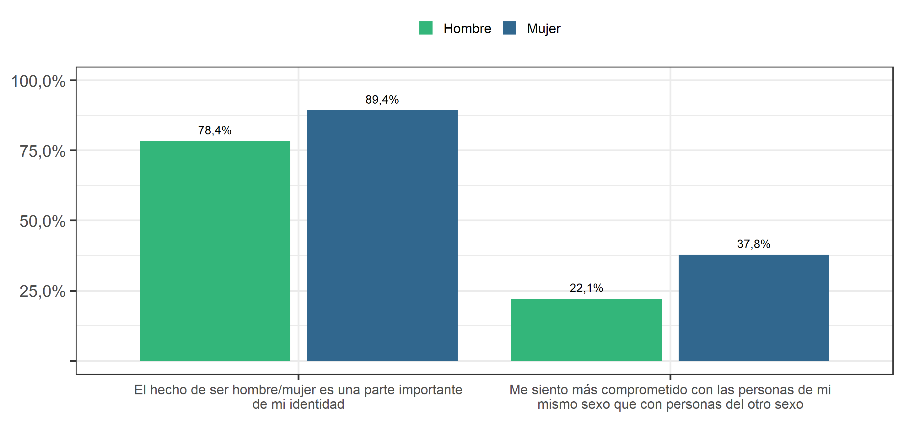 Identidad de género (2019), según sexo. Porcentaje que responde "De acuerdo" o "Totalmente de acuerdo".