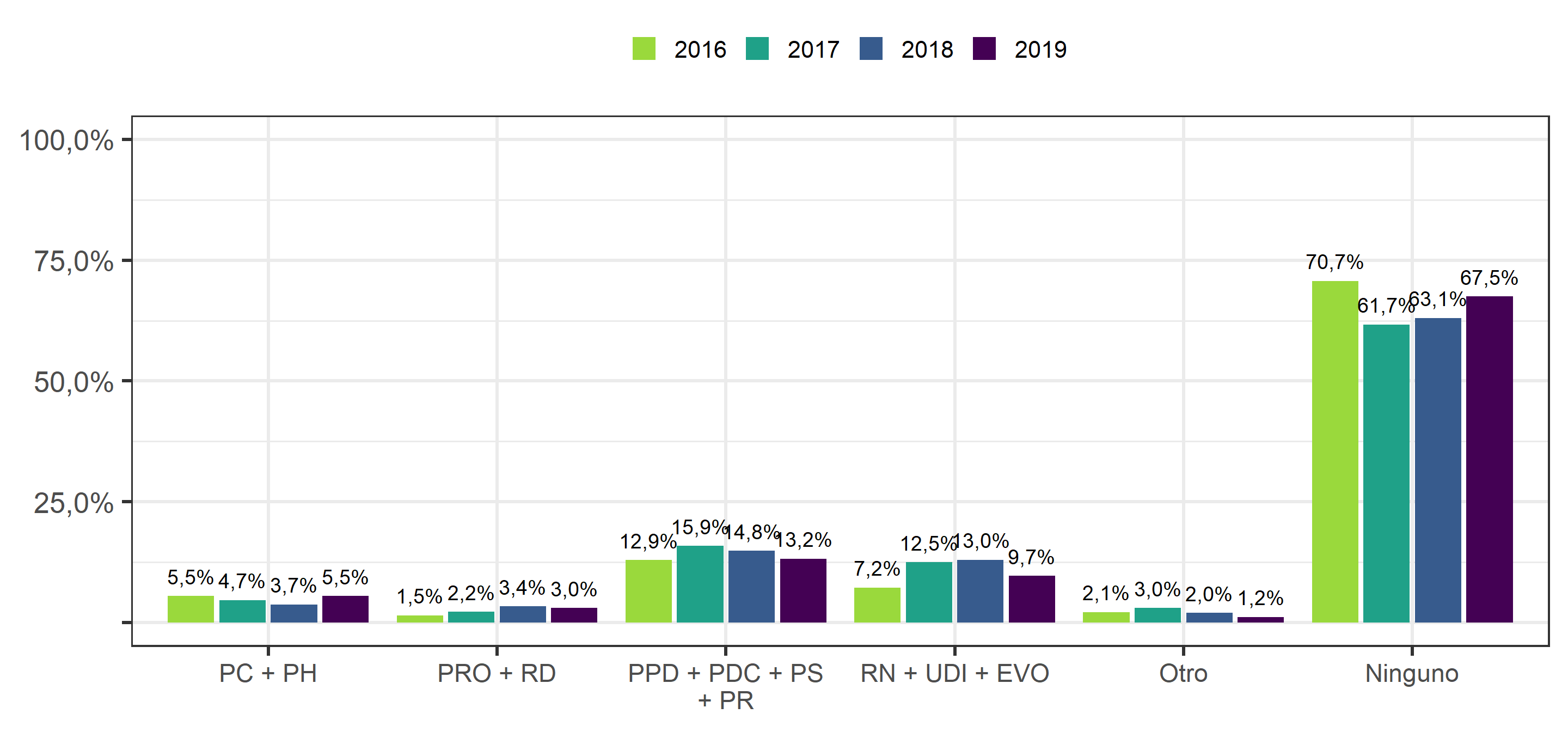 ¿Cuál de los siguientes partidos políticos representa mejor sus intereses, creencias y valores? Según Ola del Estudio