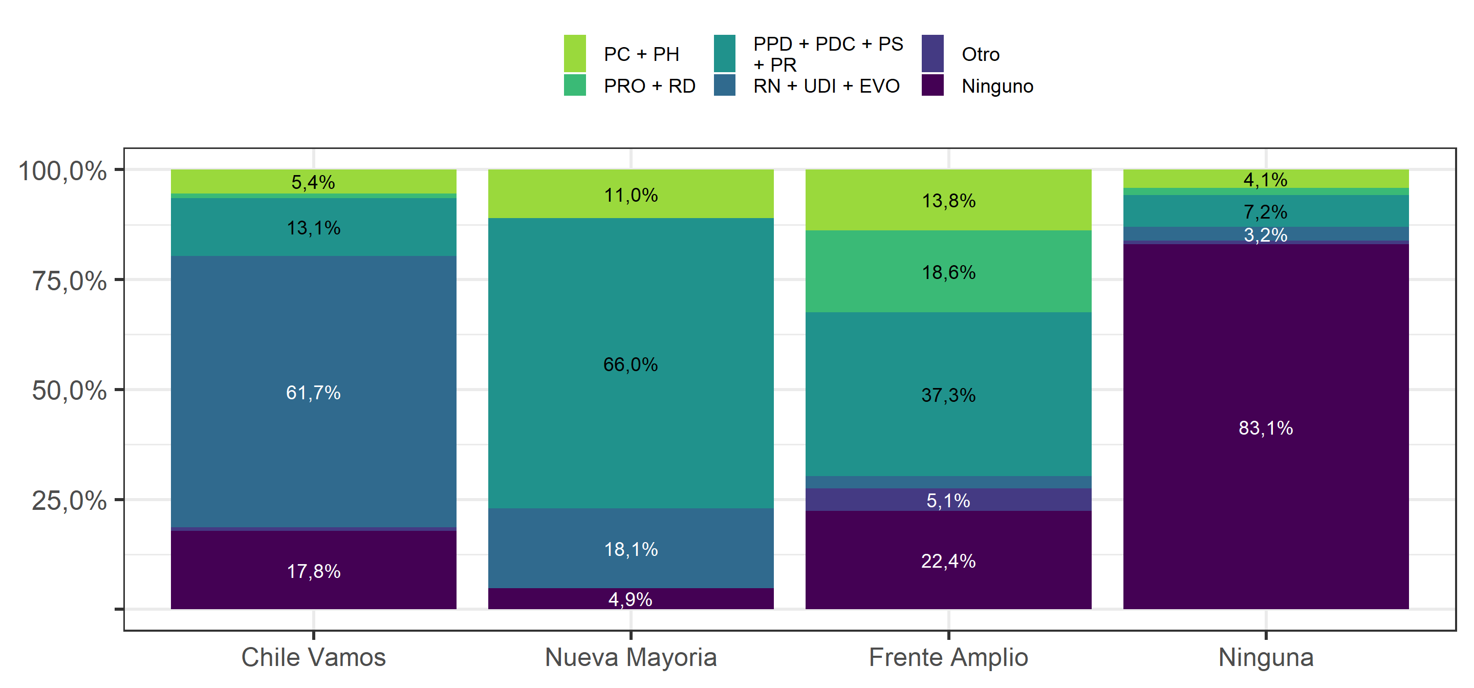Identificación con partidos políticos, según identificación con coalición política (2019)