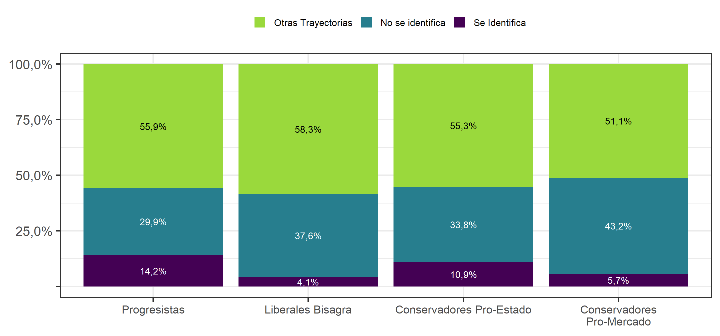 Consistencia durante las 4 olas en Identificación partidaria, según Perfiles ideológicos