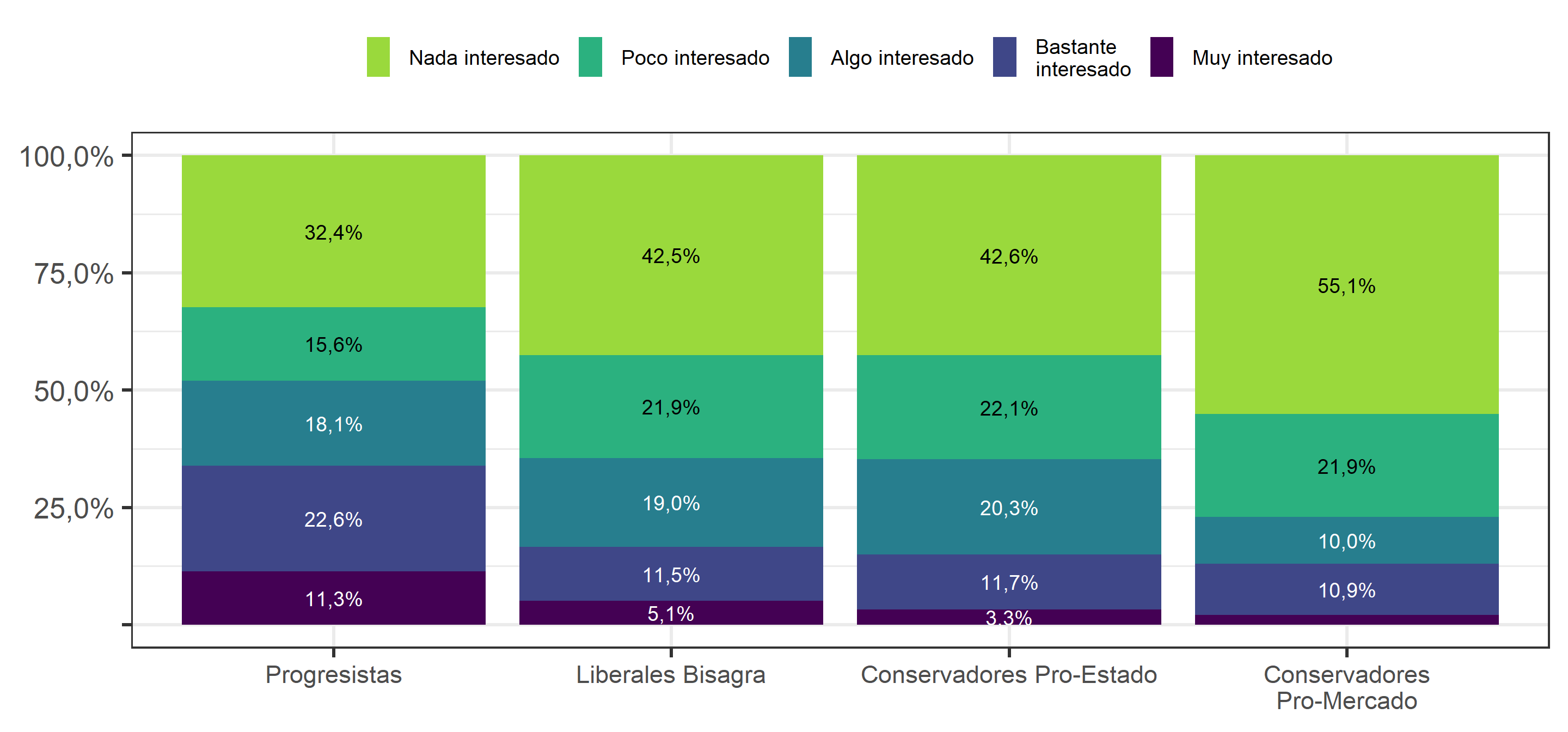 Interés en política, según Perfiles ideológicos de los chilenos (2019)