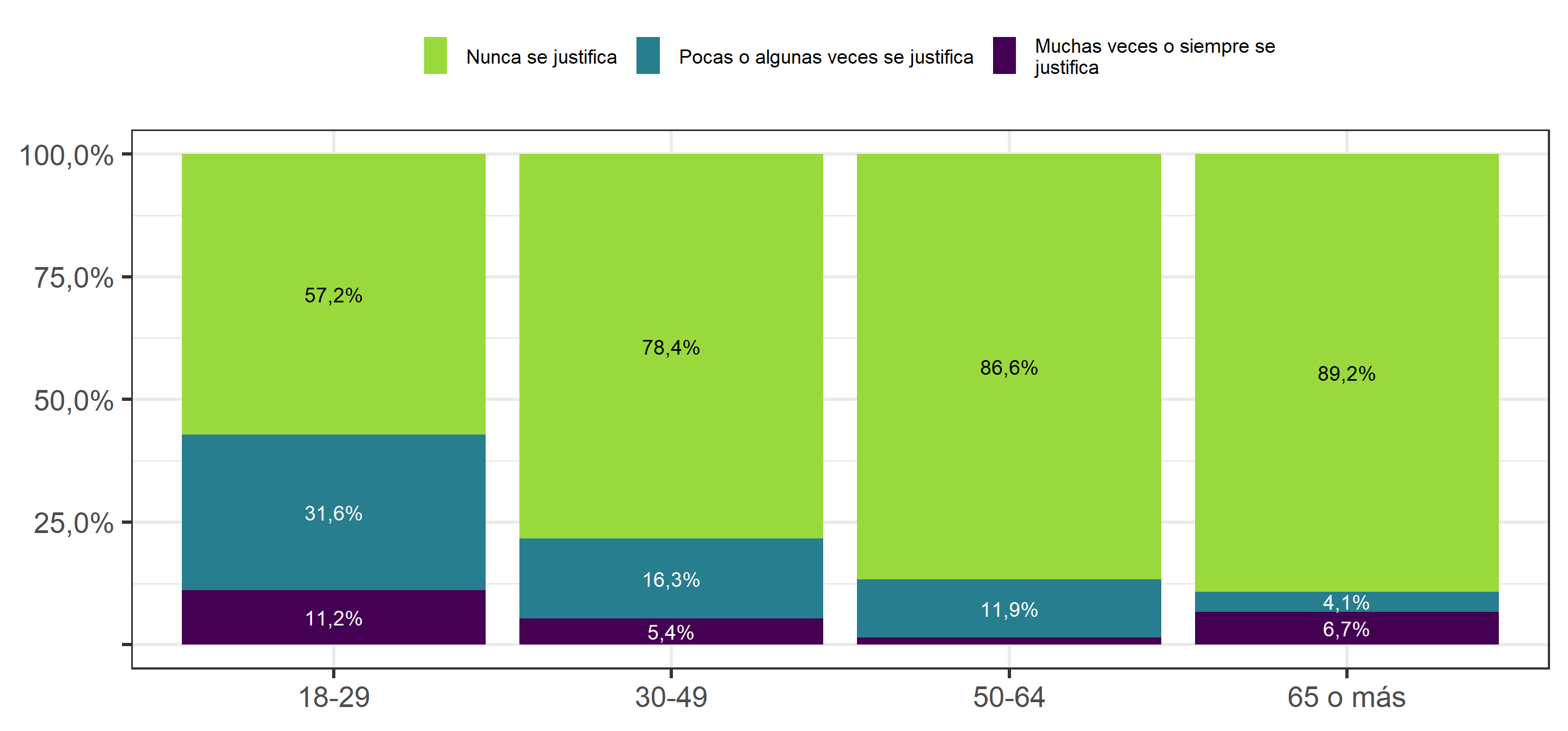 Justificación de la violencia para el cambio social (2019), según tramo de edad