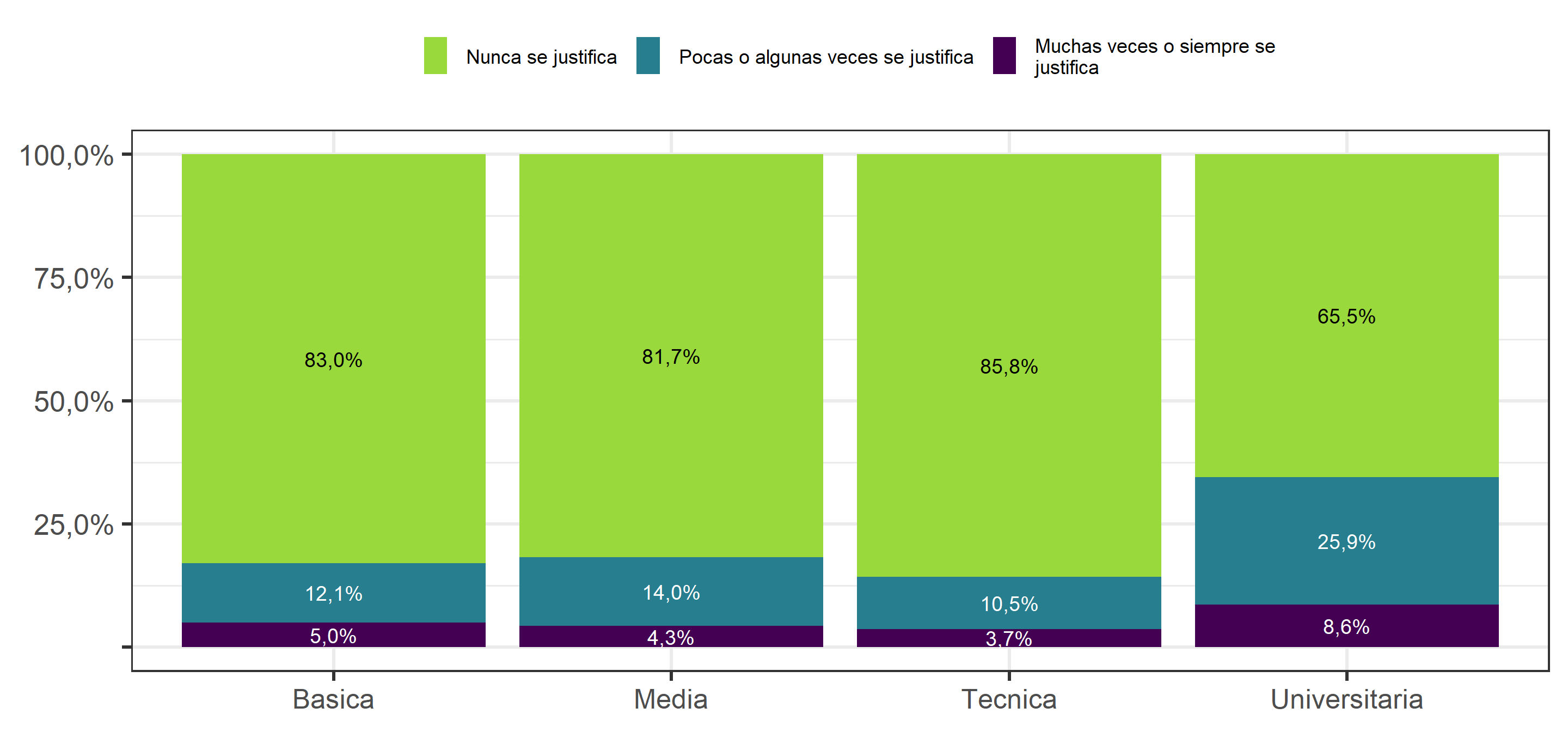 Justificación de la violencia para el cambio social (2019), según nivel educacional