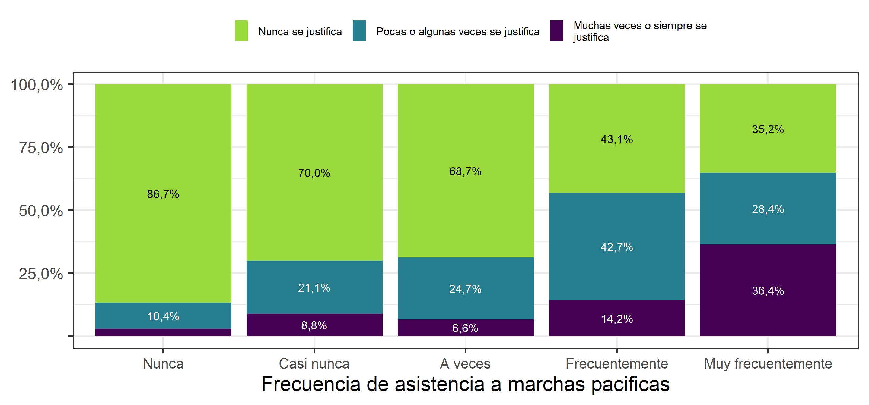 Justificación de la violencia para el cambio social (2019), según asistencia a marchas pacíficas