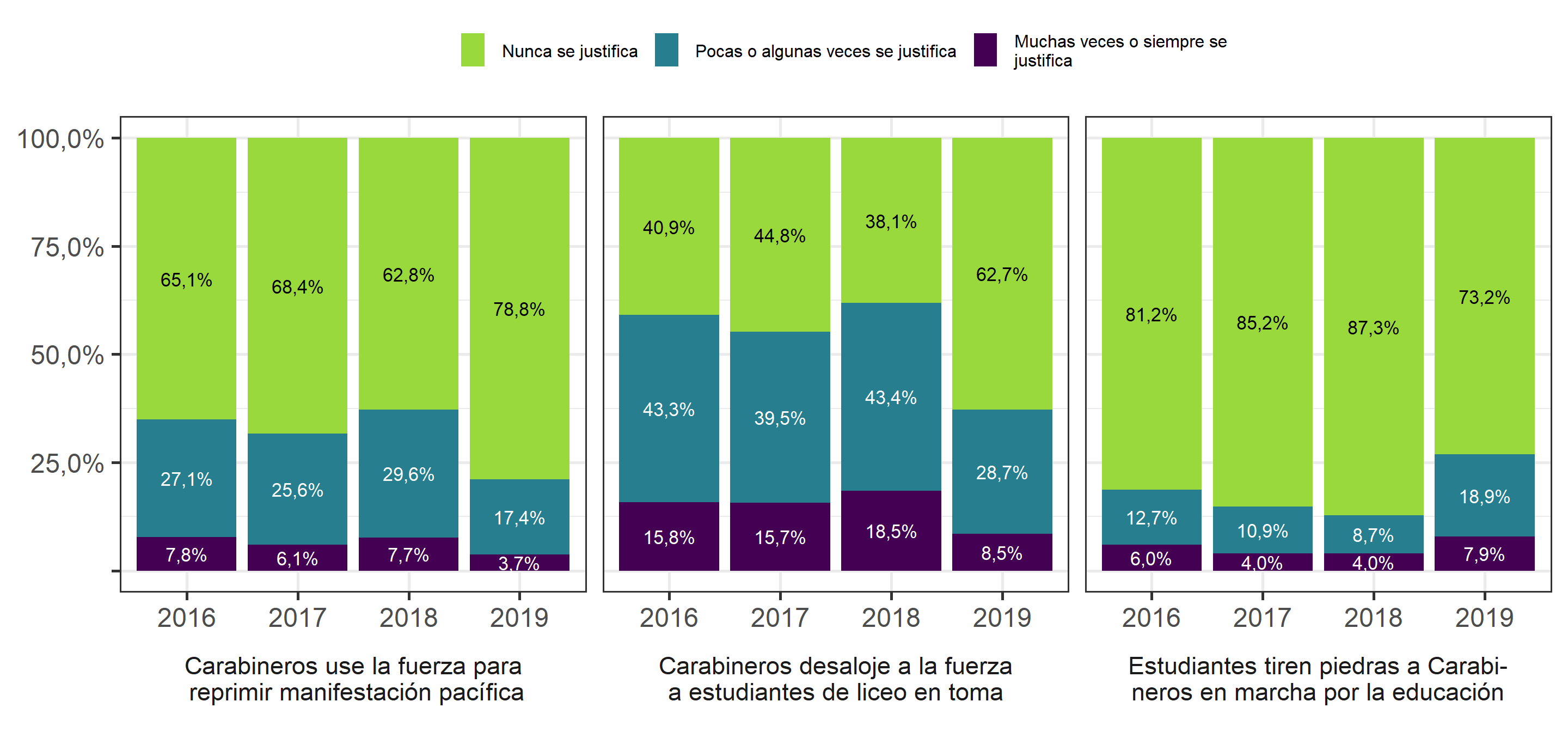 Justificación de la violencia en relación al actuar de Carabineros, según ola