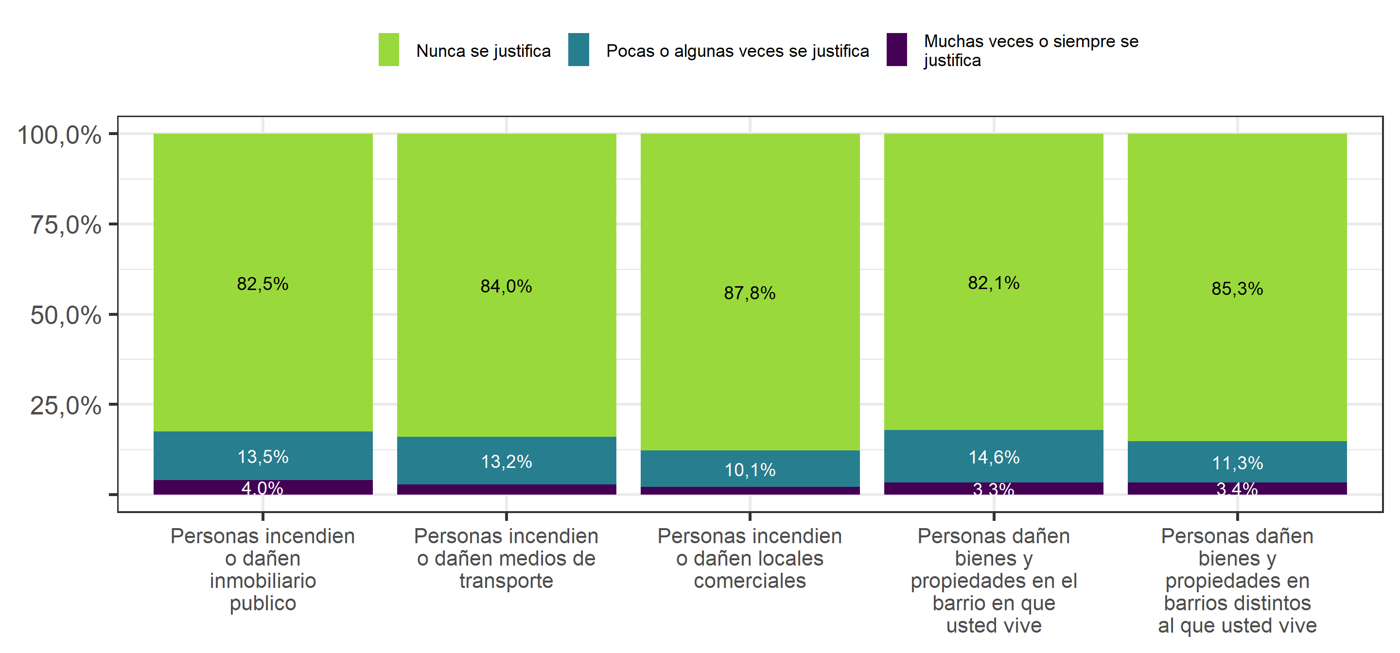 Justificación de la violencia para el cambio social (2019)
