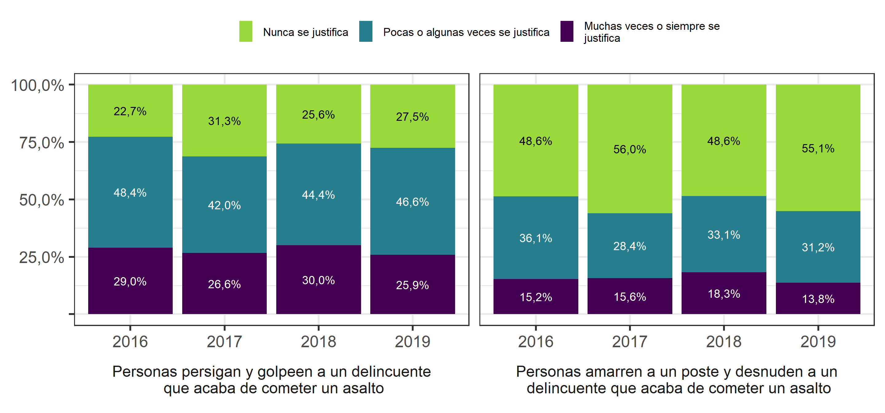 Justificación de la violencia en relación a delincuencia, según ola de encuesta