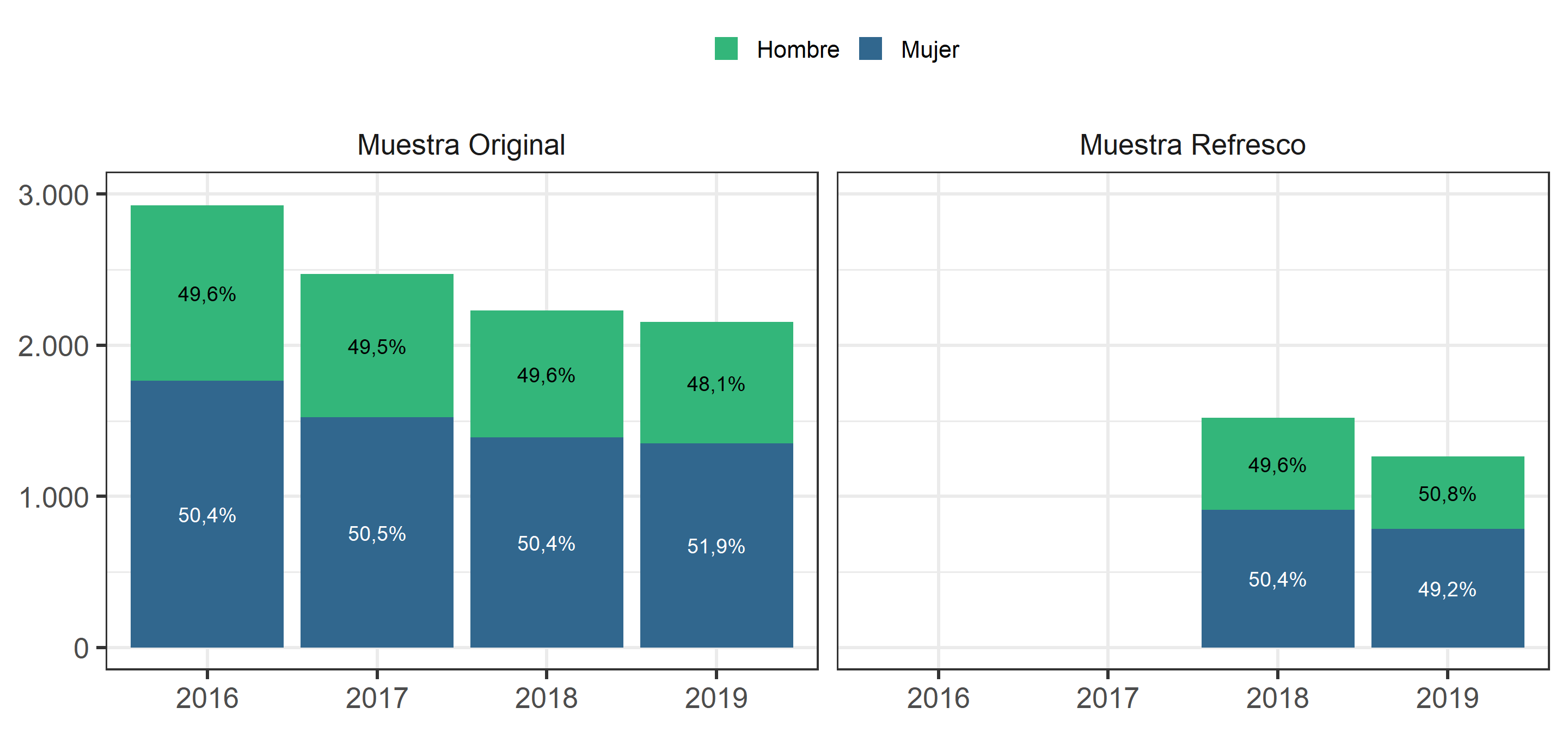  Composición de Muestra según sexo y ola del estudio
