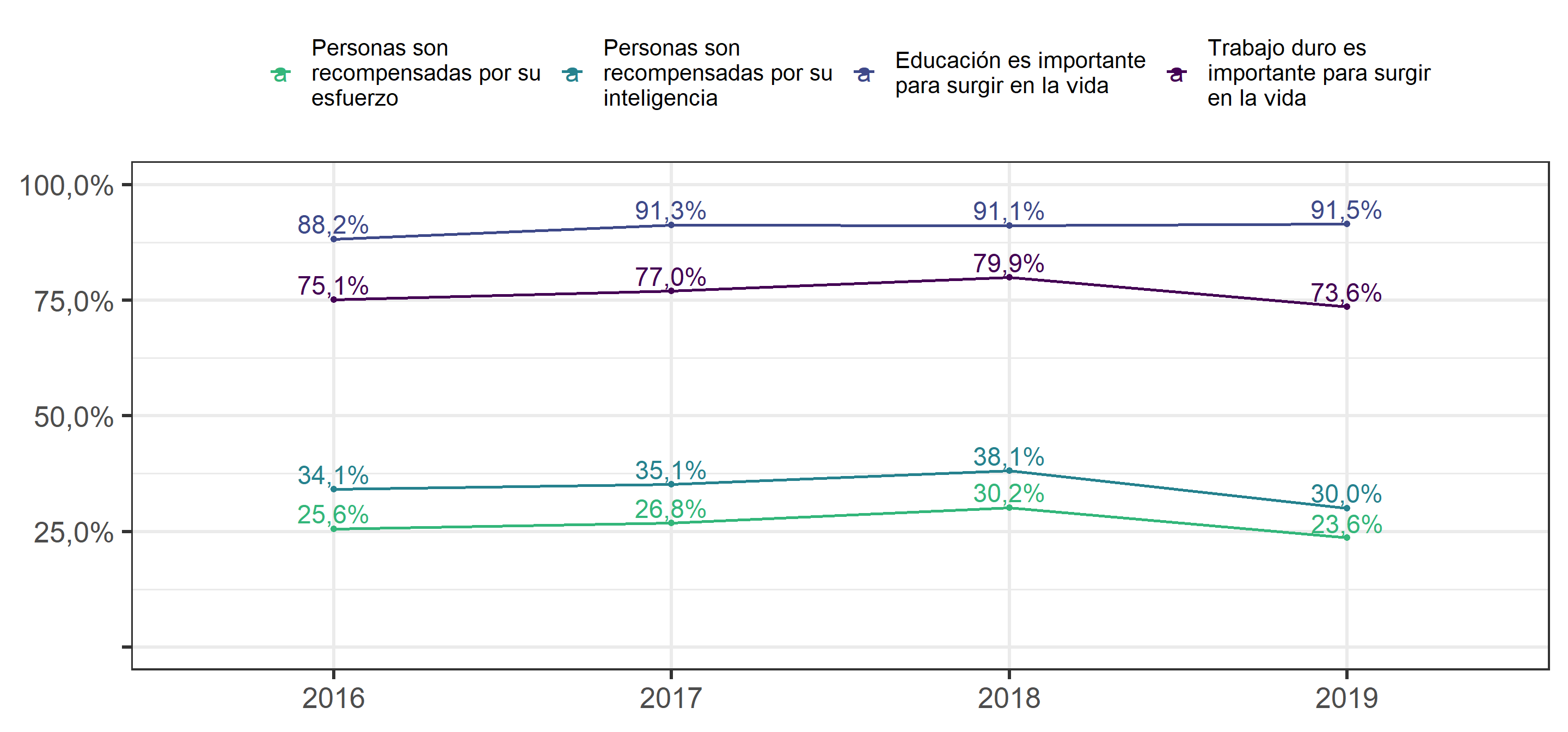 Percepción de importancia y recompensas del mérito, según ola de estudio. Porcentaje de Respuestas "De acuerdo" y ”Totalmente de acuerdo".