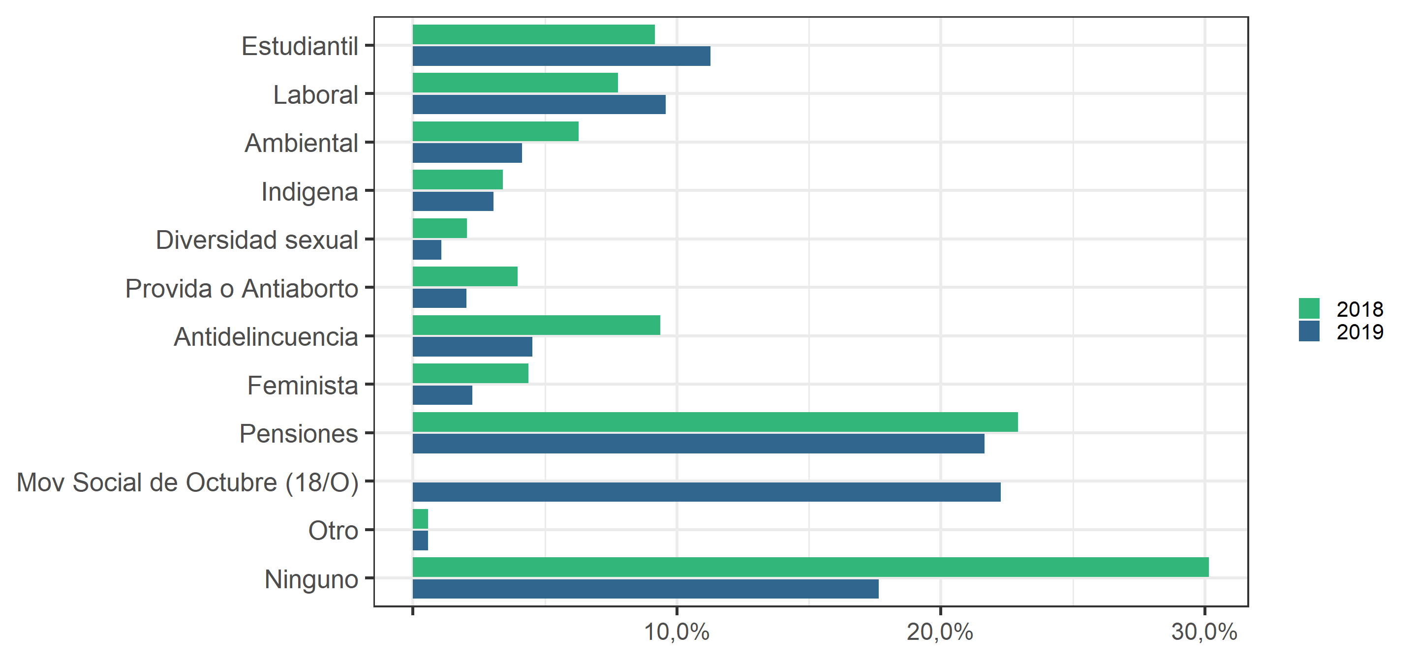 ¿Cuál es el movimiento social que usted más valora de esta lista? Según ola del estudio