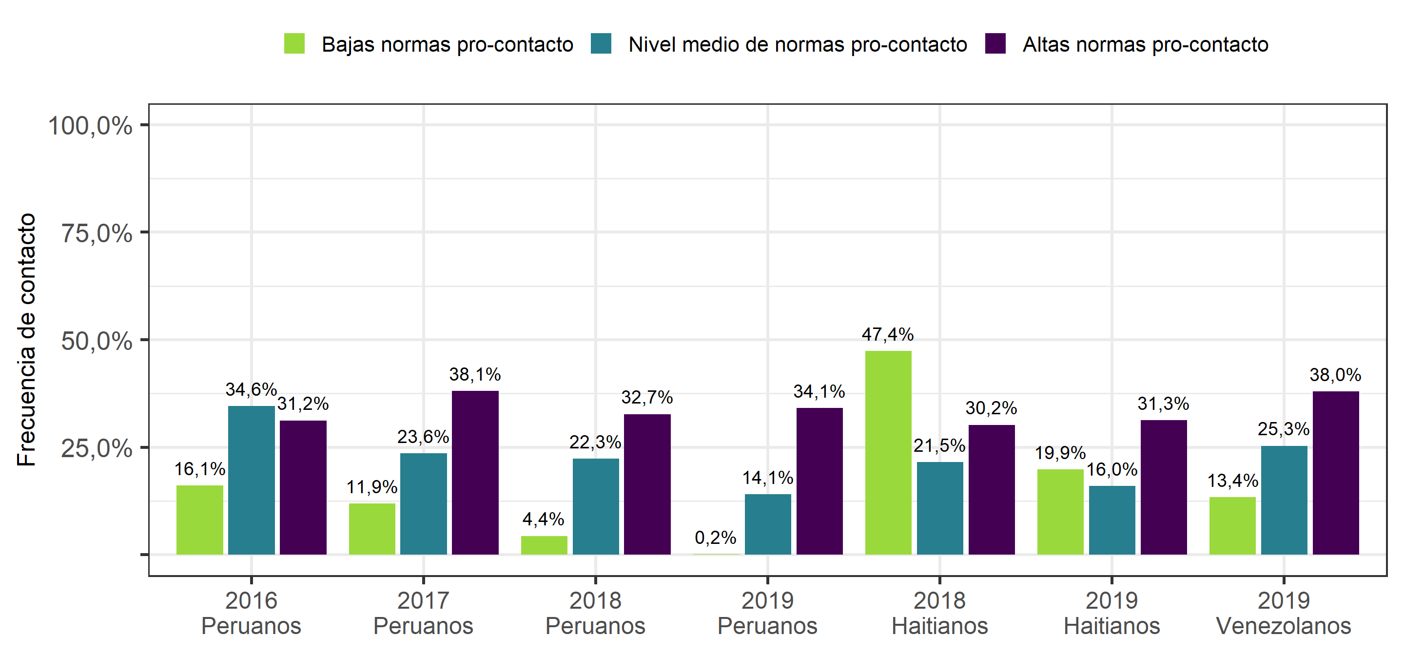 Efecto de normas pro-contacto de familia y amigos sobre Frecuencia de Contacto con migrantes, según ola del estudio. Porcentaje de personas que responden Frecuencia de contacto con migrantes "Siempre" o "Casi siempre".