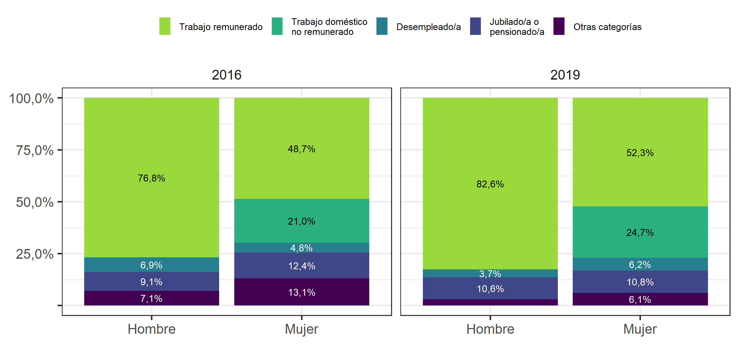 Porcentaje de trabajadores y trabajadoras por situación ocupacional (2019), según sexo del entrevistado