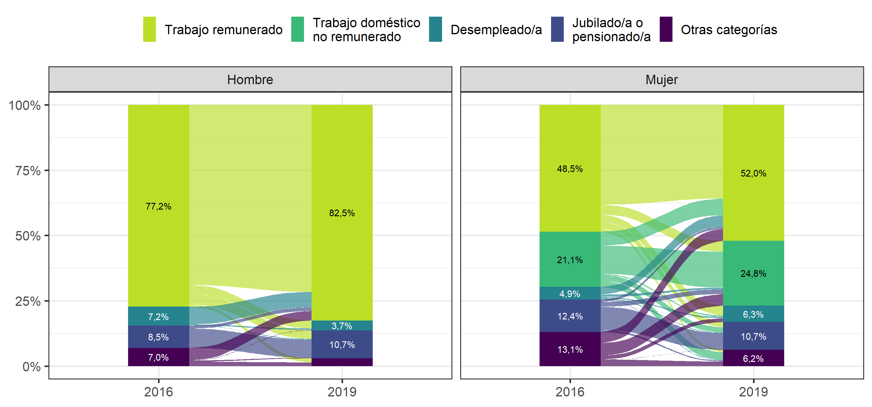 Porcentaje de trabajadores y trabajadoras no remunerados, según ola y sexo del entrevistado
