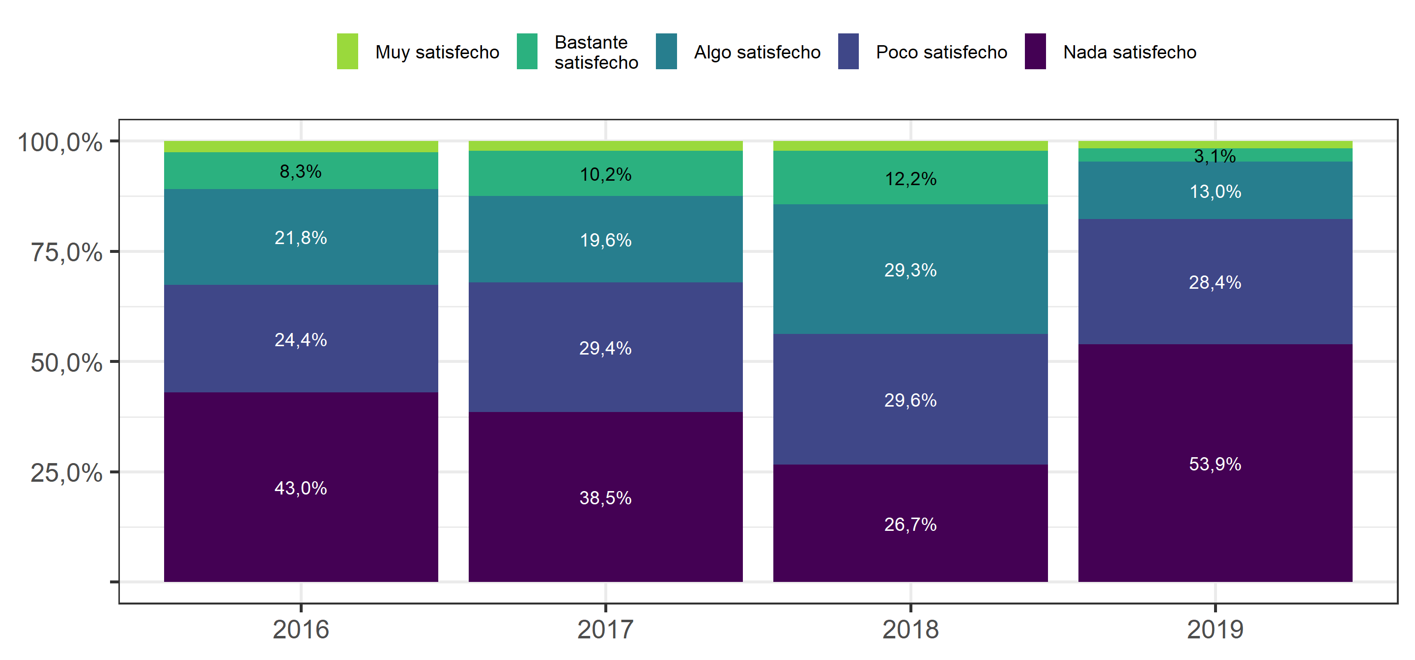¿Cuán satisfecho o insatisfecho está usted con el funcionamiento de la democracia en Chile?