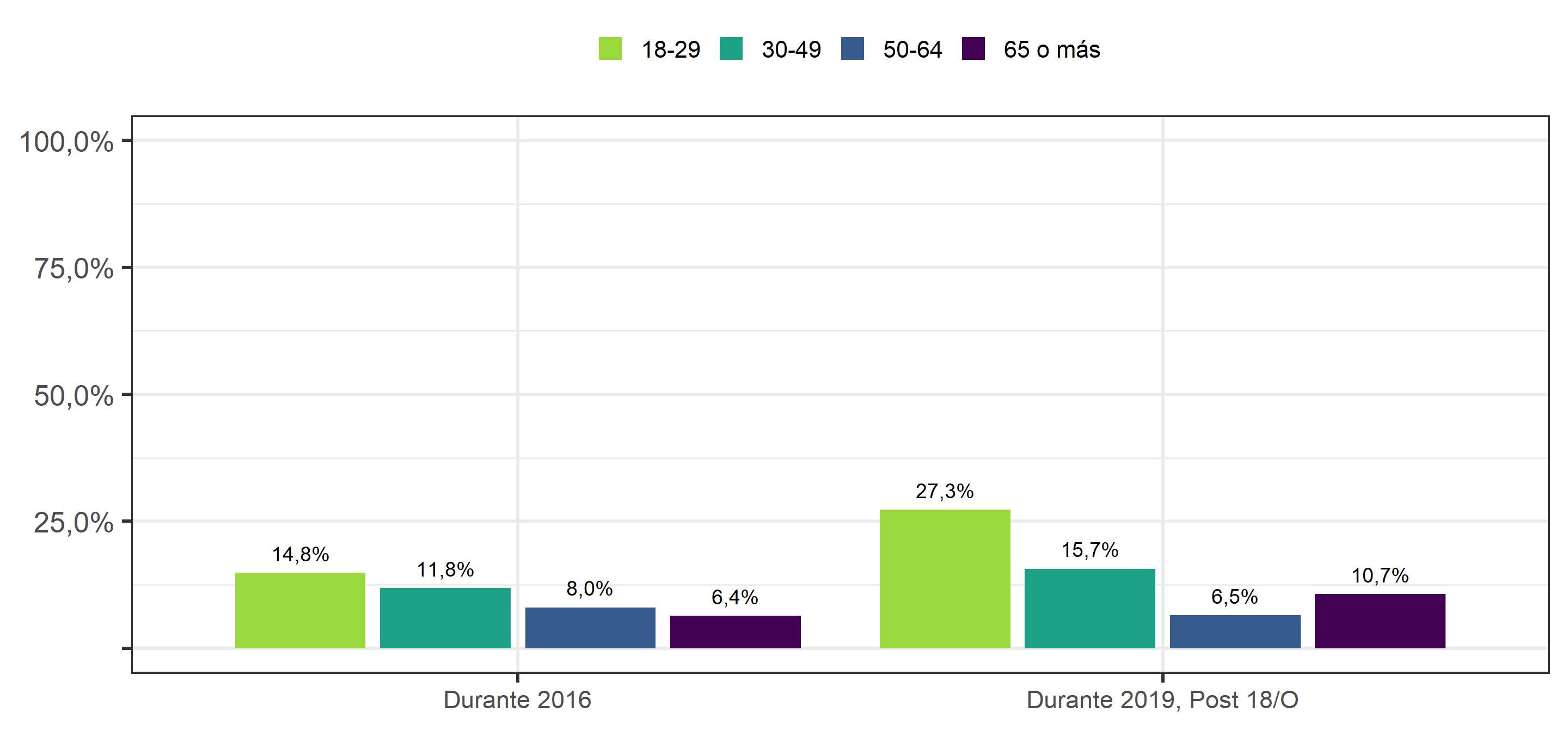 Desigualdad de voz política en la participación en el proceso constituyente. ¿Ha participado en alguna instancia de discusión asociada al proceso de cambio de la Constitución?, según tramos de edad