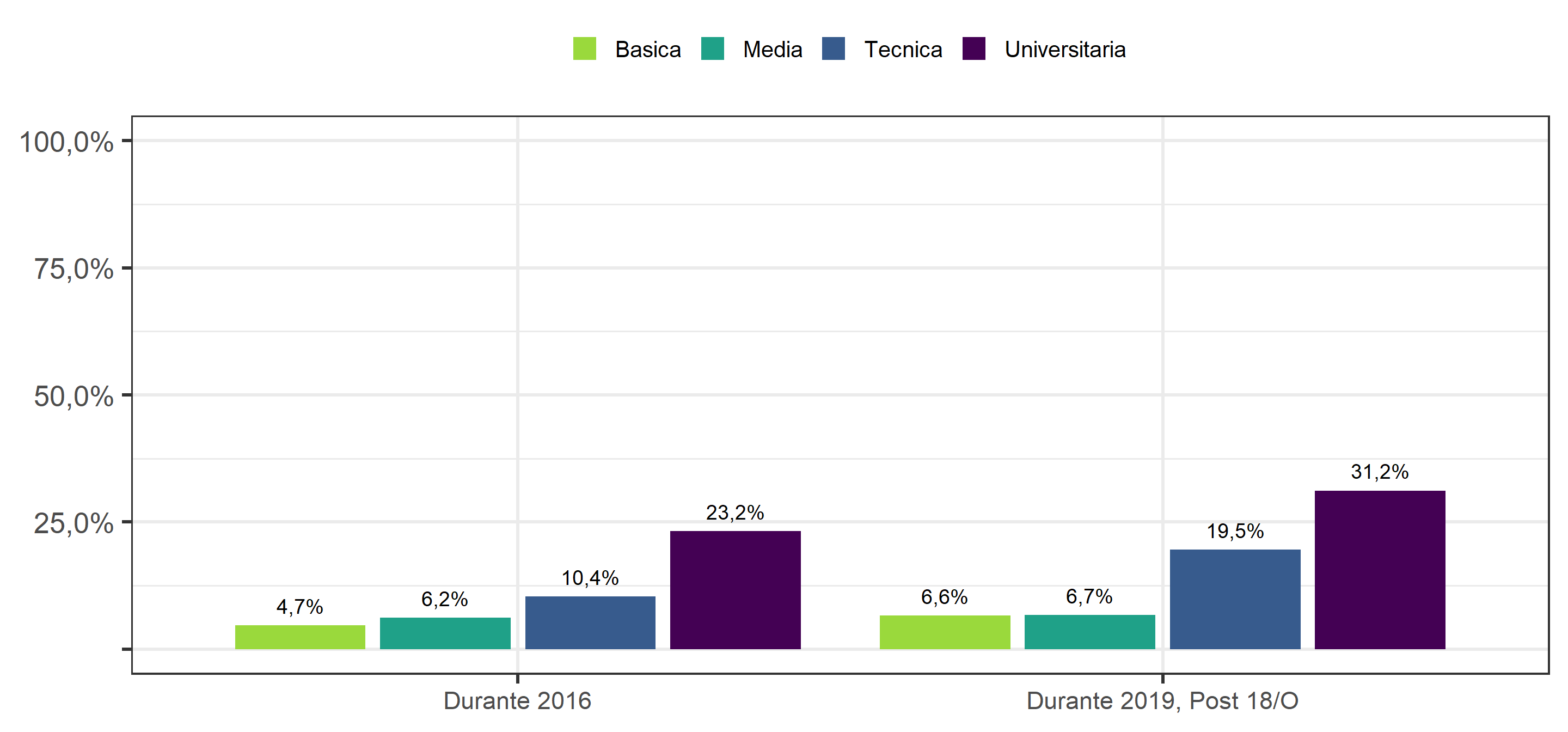 ¿Ha participado en alguna instancia de discusión asociada al proceso de cambio de la Constitución?, según nivel educacional