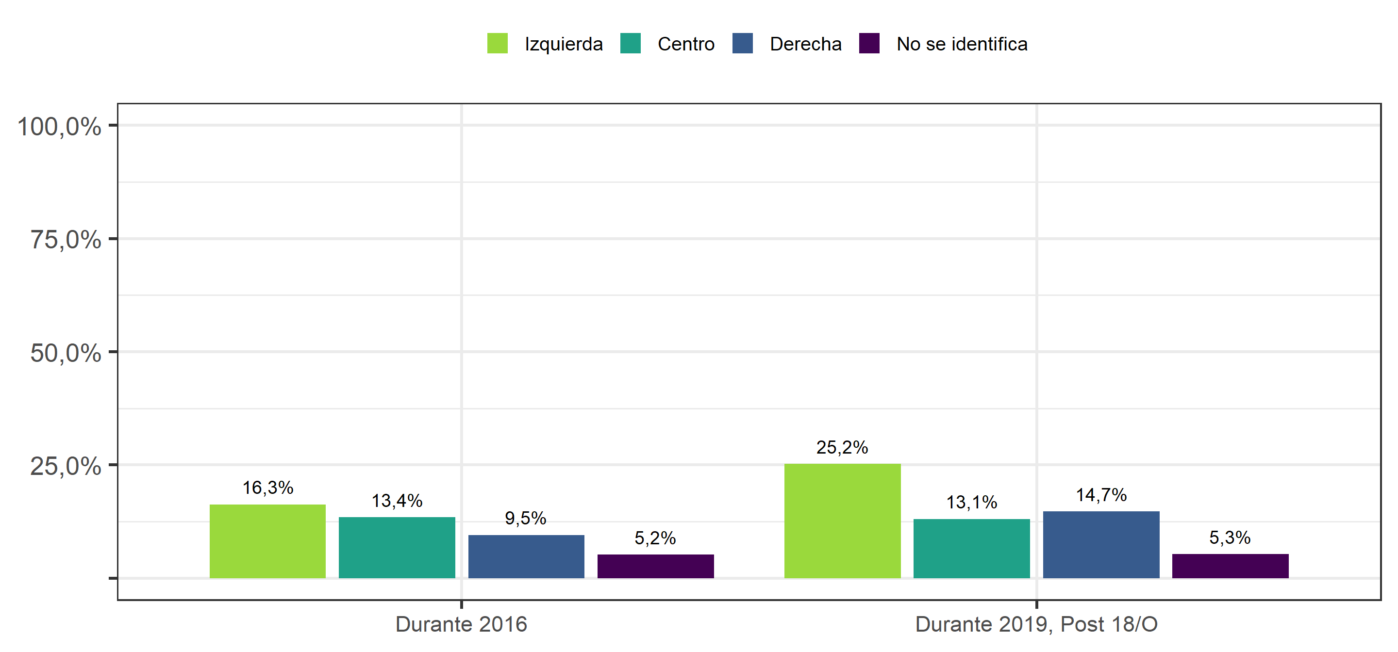¿Ha participado en alguna instancia de discusión asociada al proceso de cambio de la Constitución?, según posición ideológica