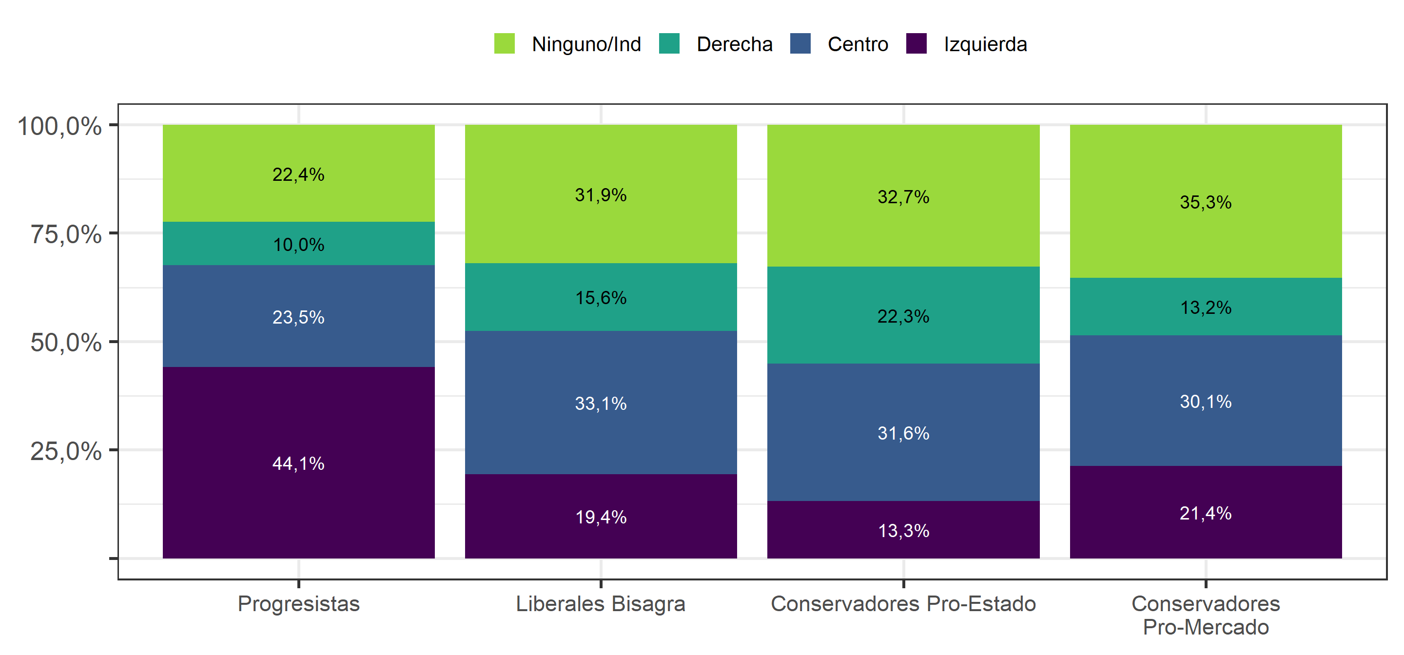 Posición política, según Perfiles ideológicos de los chilenos (2019)
