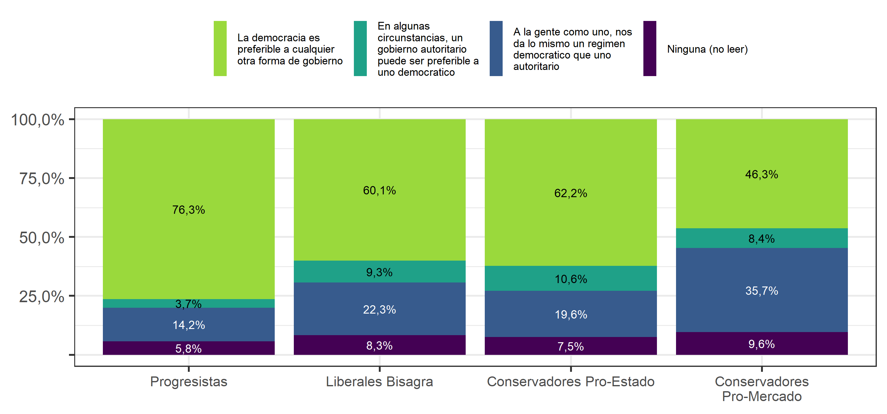 Preferencia por la Democracia, según Perfiles ideológicos de los chilenos (2019)