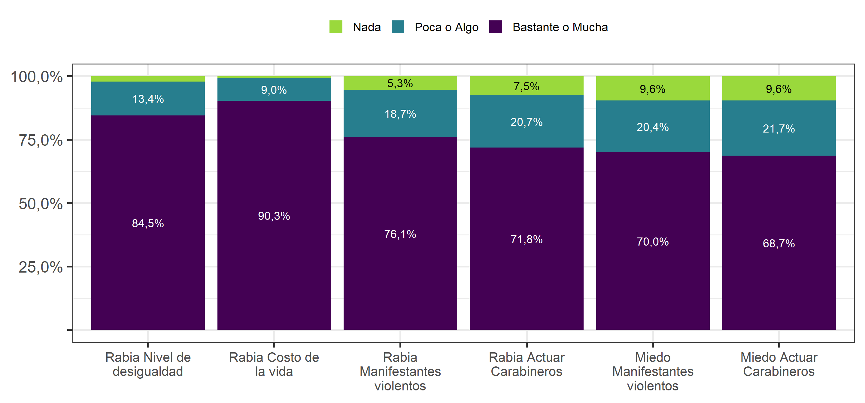 Rabia y miedo hacia nivel de desigualdad, costo de la vida en Chile, actuar de carabineros y actuar de manifestantes violentos (2019)