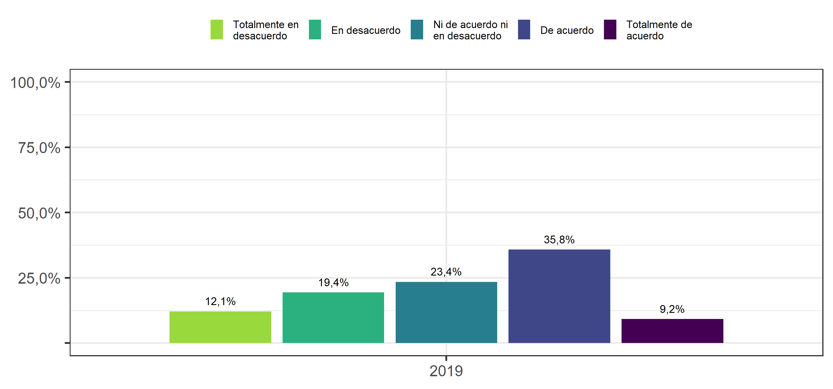 Yo estaría dispuesto a participar en acciones más radicales, si pensara que no existen otras alternativas viables para promover el cambio social