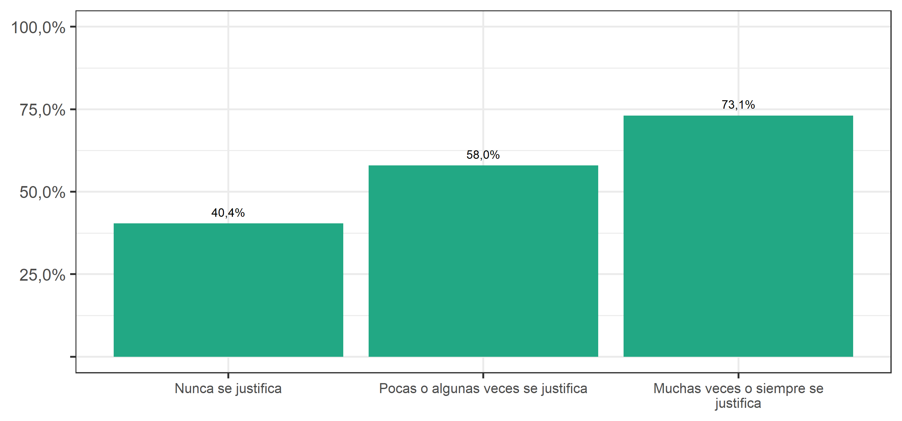 Estaría dispuesto a acciones radicales, según Justificación de la violencia para el cambio social