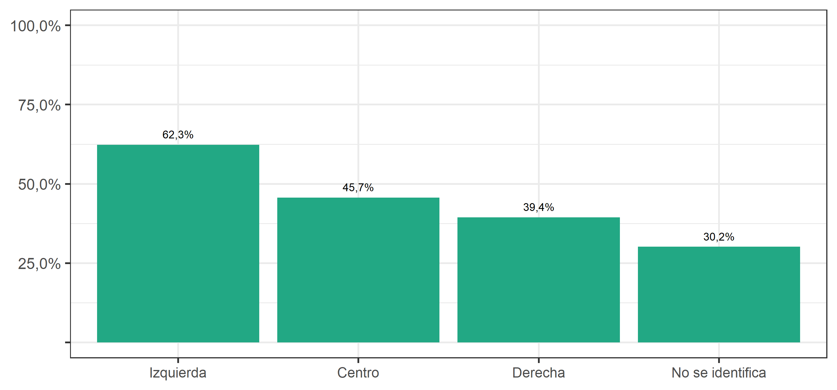 Estaría dispuesto a participar en acciones radicales, según Posición ideológica (2019). Porcentaje que responde "De acuerdo" o "Totalmente de acuerdo"