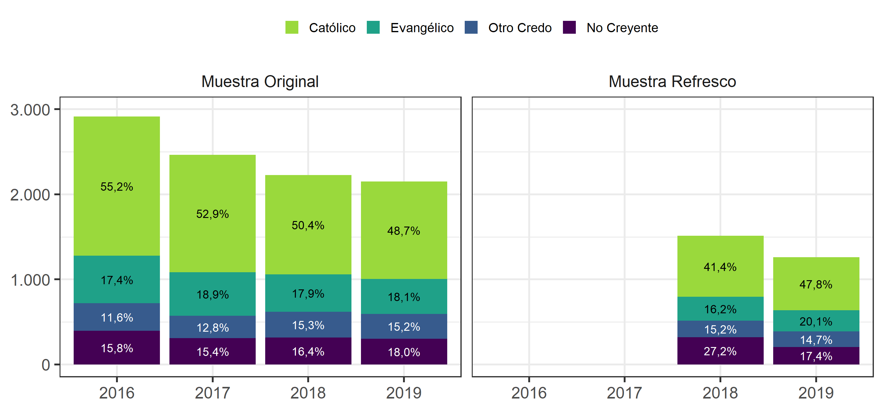 Composición de Muestra según religión y ola del estudio
