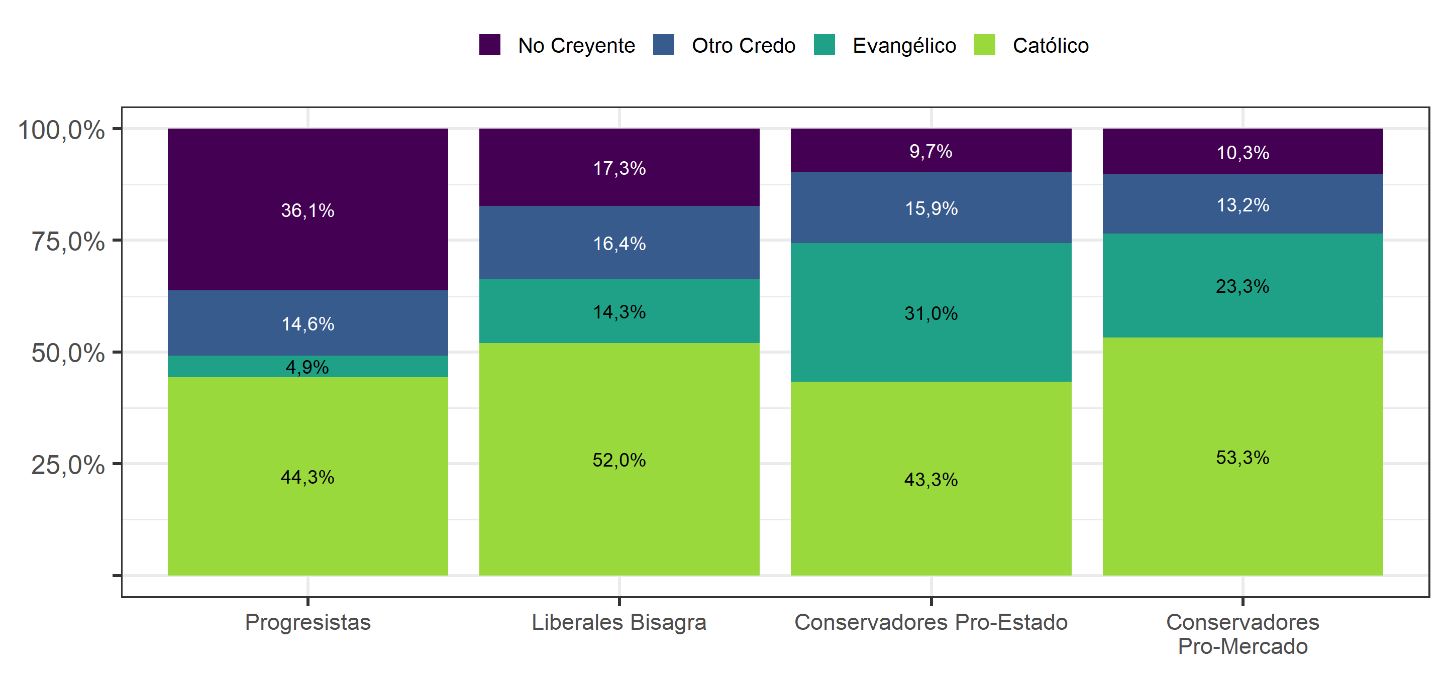 Religión, según Perfiles ideológicos de los chilenos (2019)