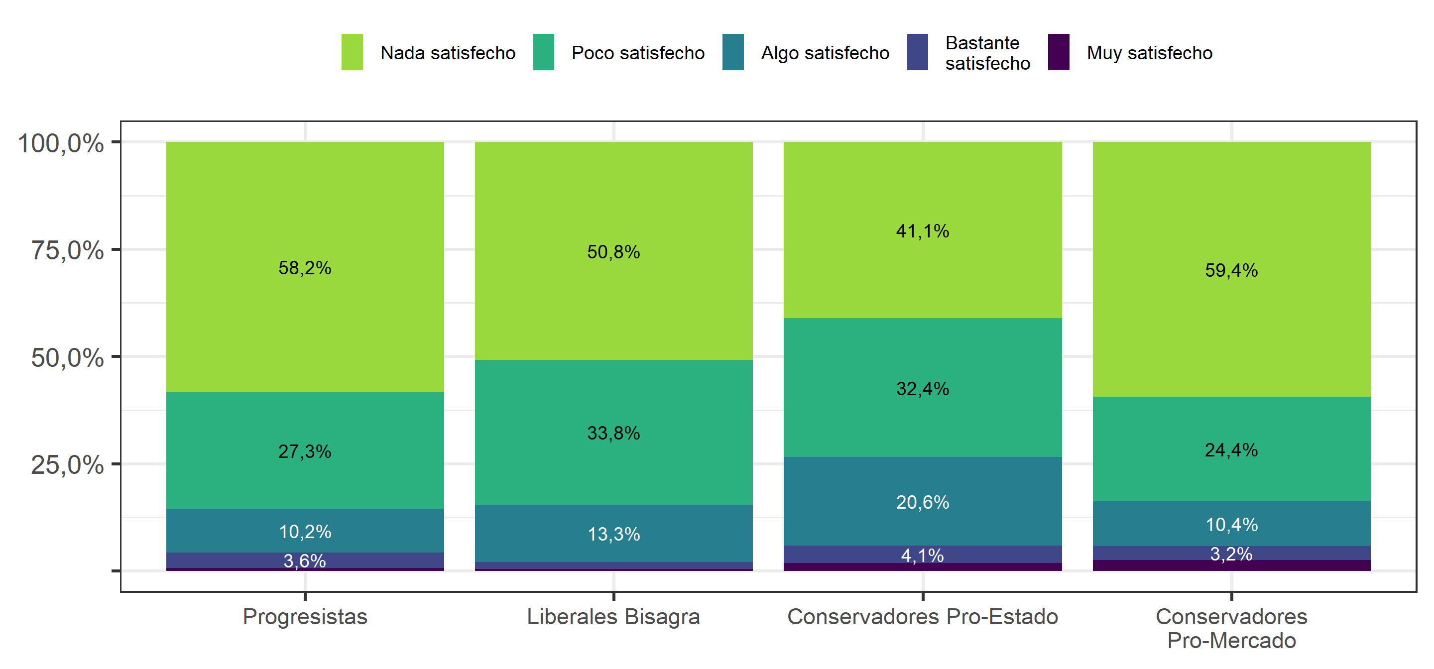 Satisfacción con la Democracia, según Perfiles ideológicos de los chilenos (2019)