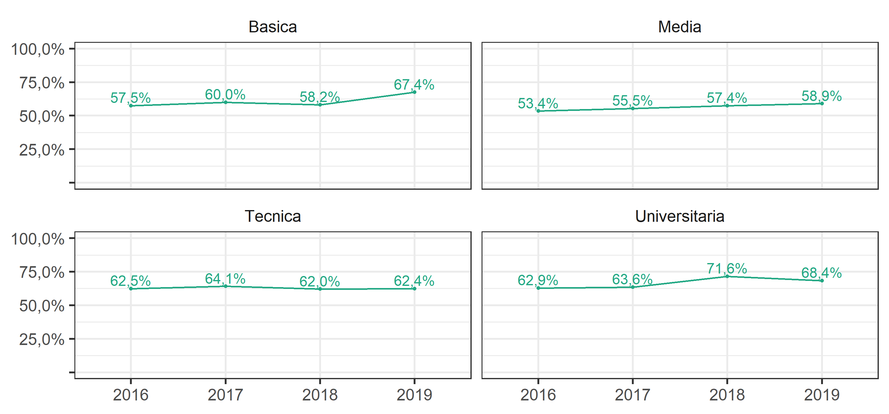 ¿Qué tan seguro o inseguro se siente en el barrio o vecindario donde usted vive? Según ola del estudio y nivel educacional. Suma de Respuestas "Seguro" o ”Muy Seguro".