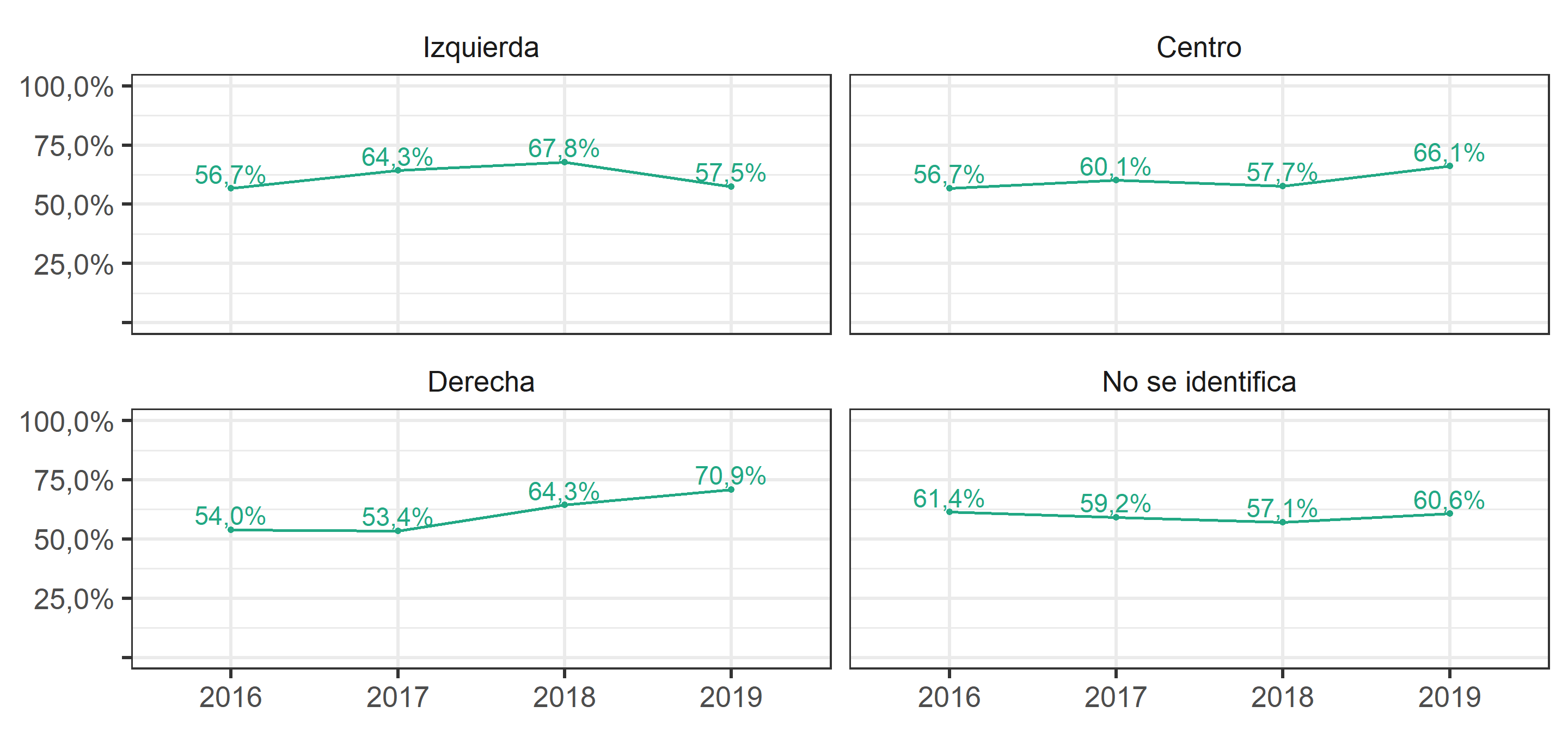 ¿Qué tan seguro o inseguro se siente en el barrio o vecindario donde usted vive? Según ola del estudio e ideología política. Suma de Respuestas "Seguro" o ”Muy Seguro".