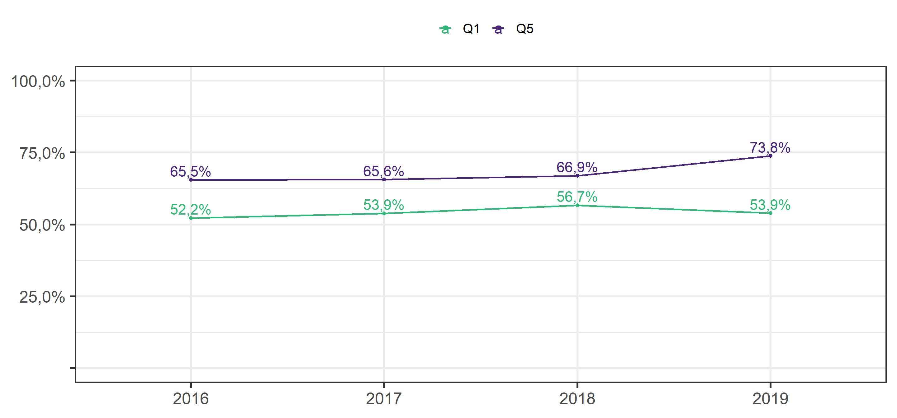 ¿Qué tan seguro o inseguro se siente en el barrio o vecindario donde usted vive? Según ola del estudio y quintiles de ingreso per capita. Suma de Respuestas "Seguro" o ”Muy Seguro".