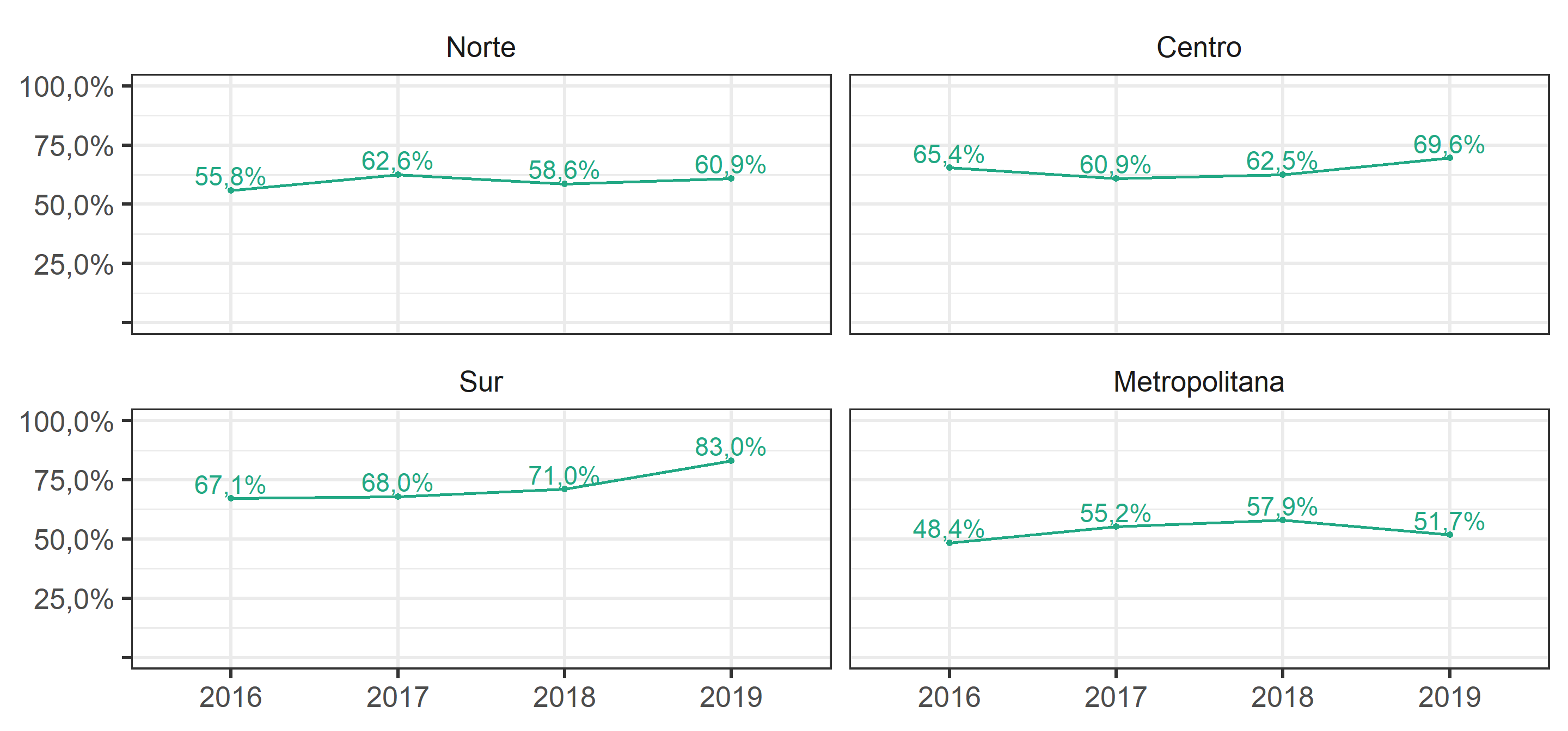 ¿Qué tan seguro o inseguro se siente en el barrio o vecindario donde usted vive? Según ola del estudio y zona geográfica. Suma de Respuestas "Seguro" o ”Muy Seguro".