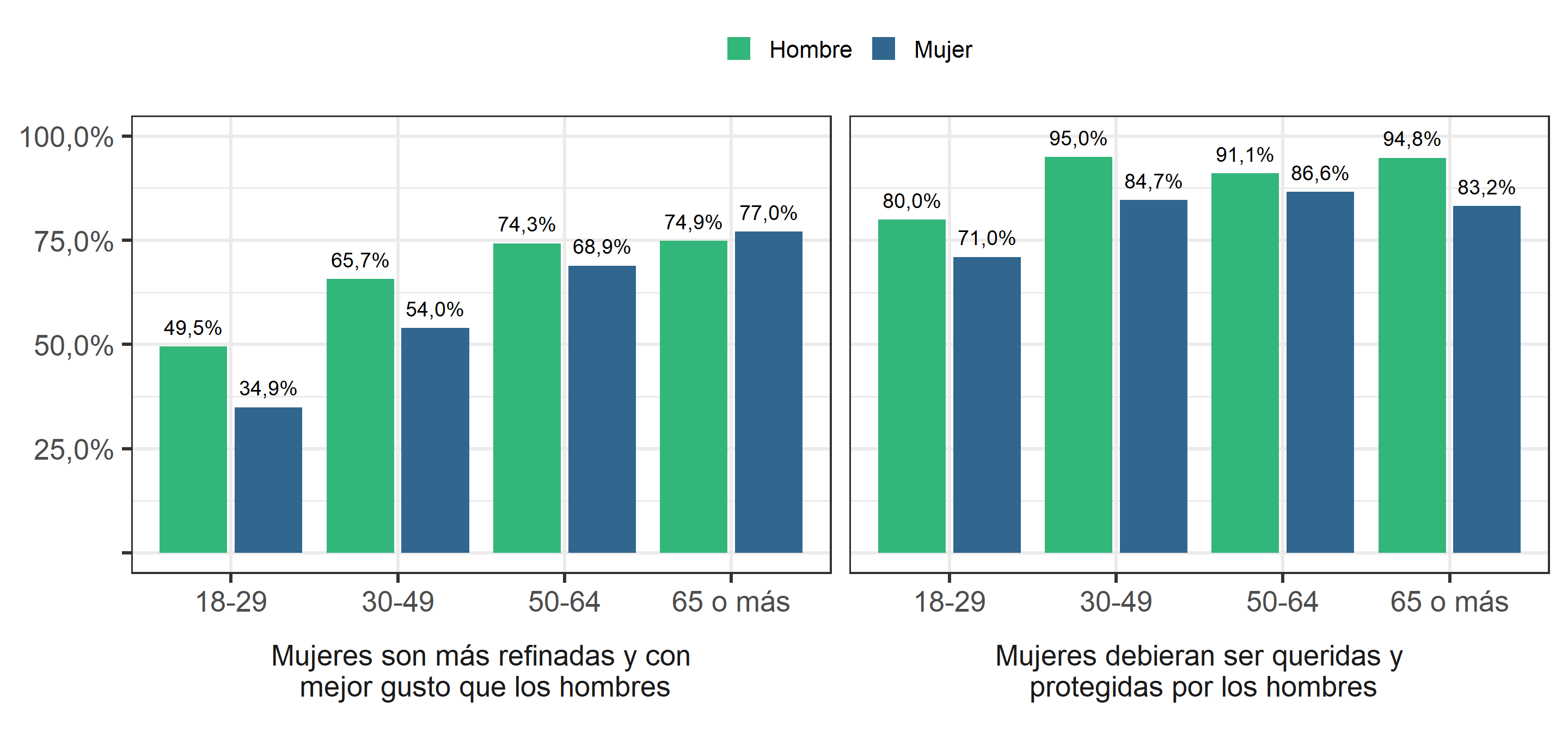 Sexismo benévolo,según sexo y tramo de edad (2019). Porcentaje que responde "De acuerdo" o "Totalmente de acuerdo".
