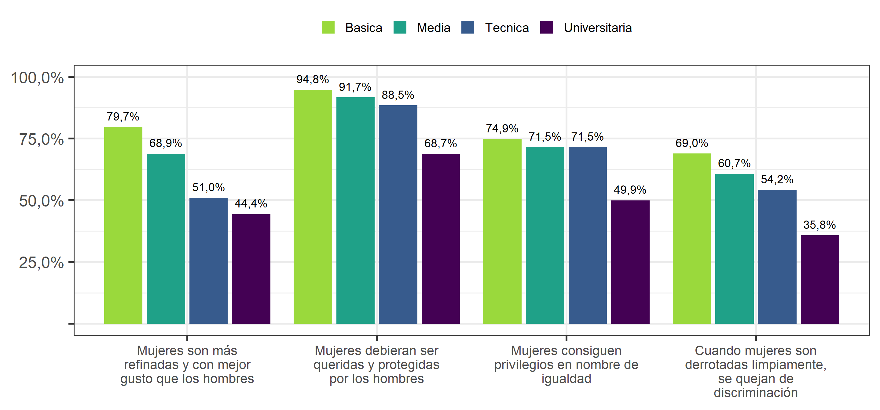 Sexismo benévolo y hostil, según nivel educacional (2019). Porcentaje que responde "De acuerdo" o "Totalmente de acuerdo".