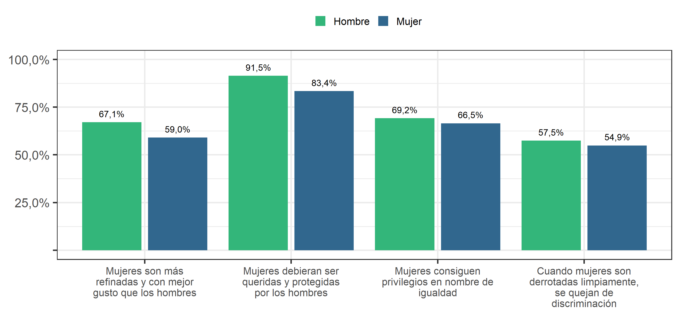 Sexismo benévolo y hostil, según sexo (2019). Porcentaje que responde "De acuerdo" o "Totalmente de acuerdo".