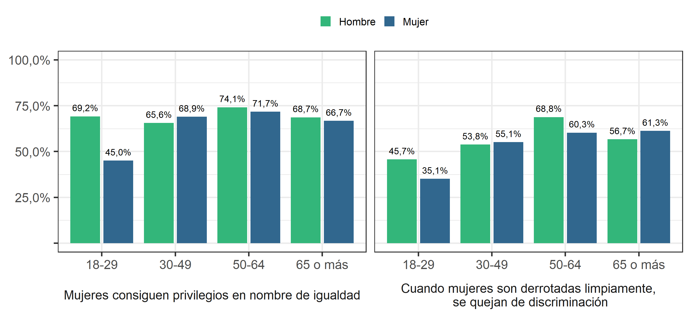 Sexismo hostil, según sexo y tramo de edad (2019). Porcentaje que responde "De acuerdo" o "Totalmente de acuerdo".