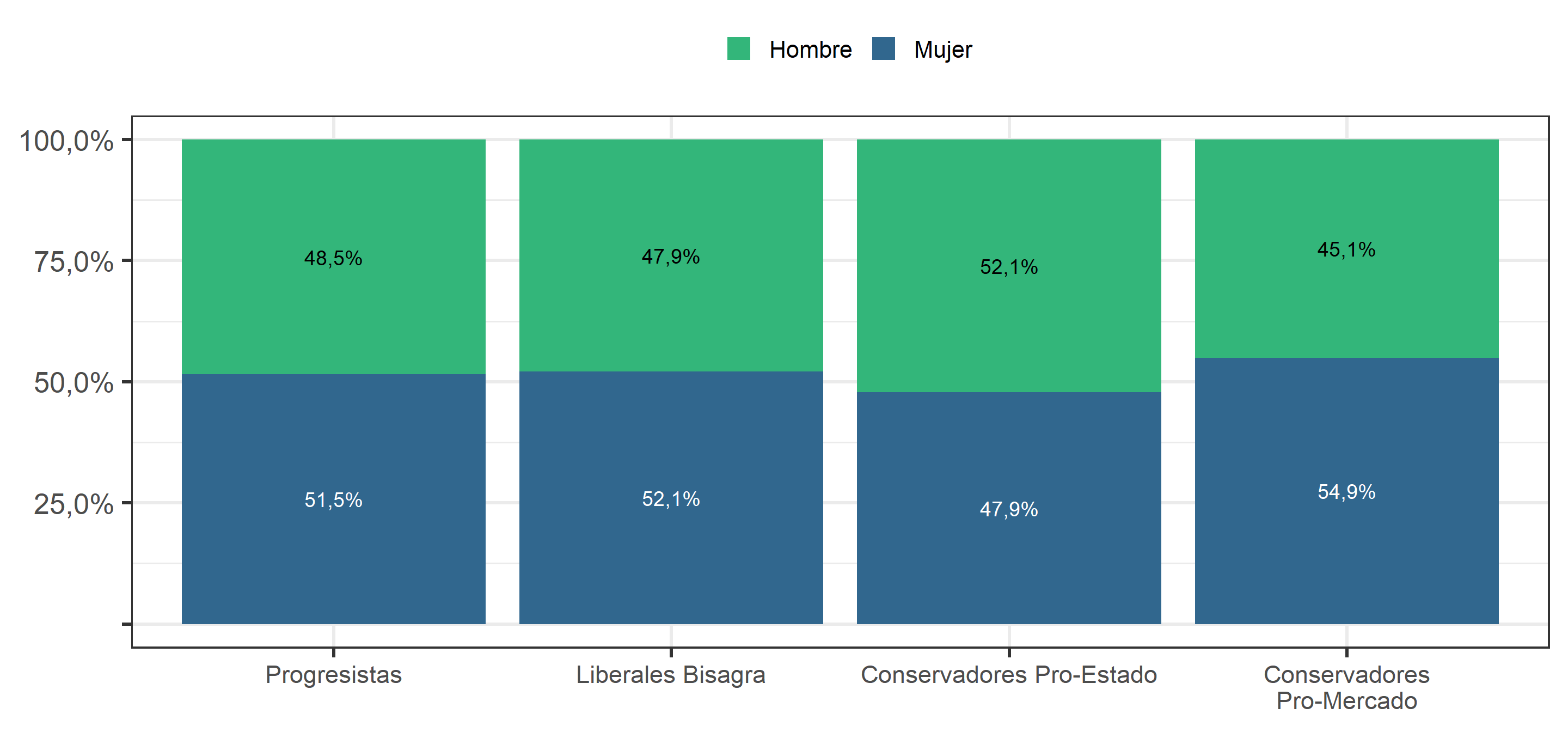 Sexo, según Perfiles ideológicos de los chilenos (2019)