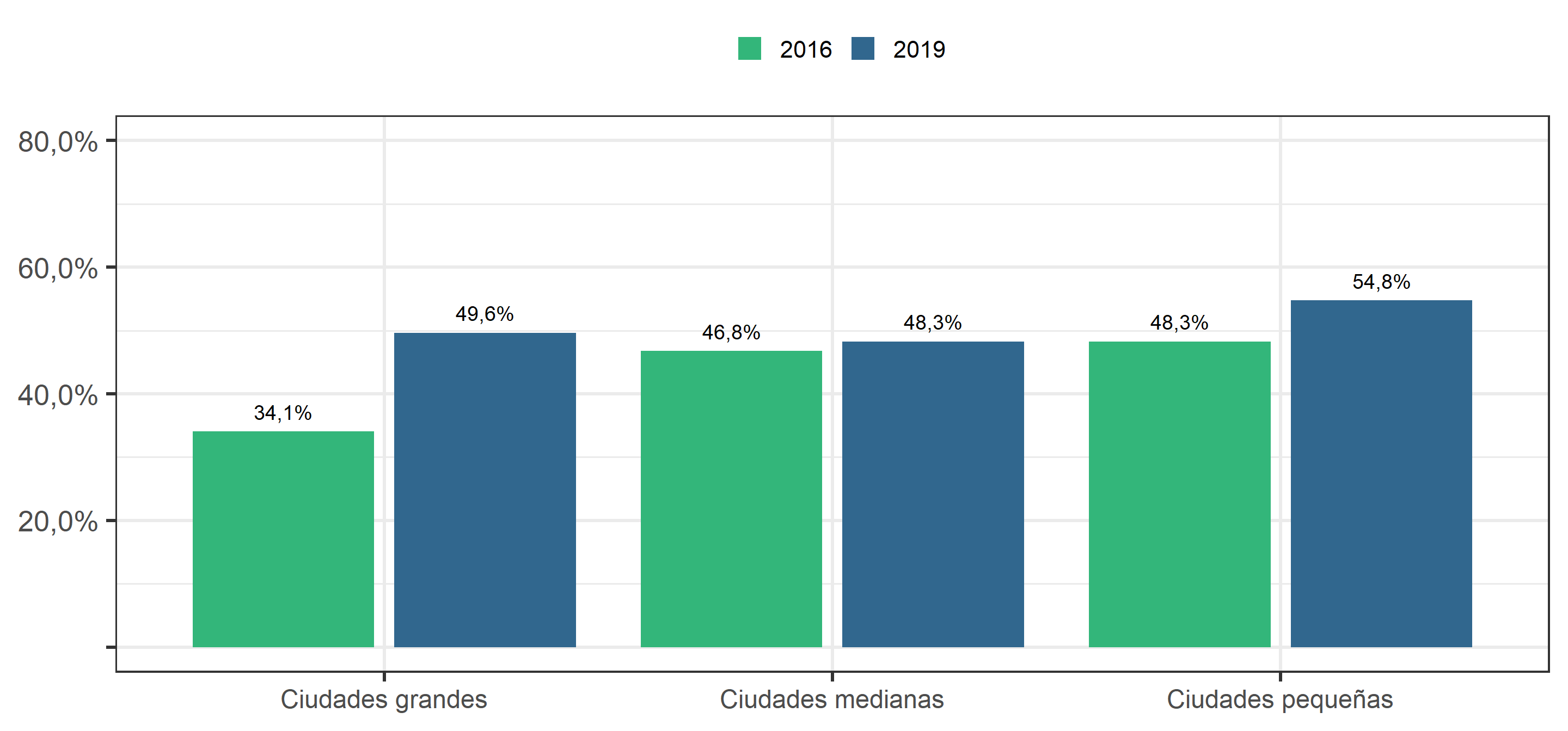 Porcentaje de Sociabilidad Barrial "Alta", según ola de estudio y zona de residencia"