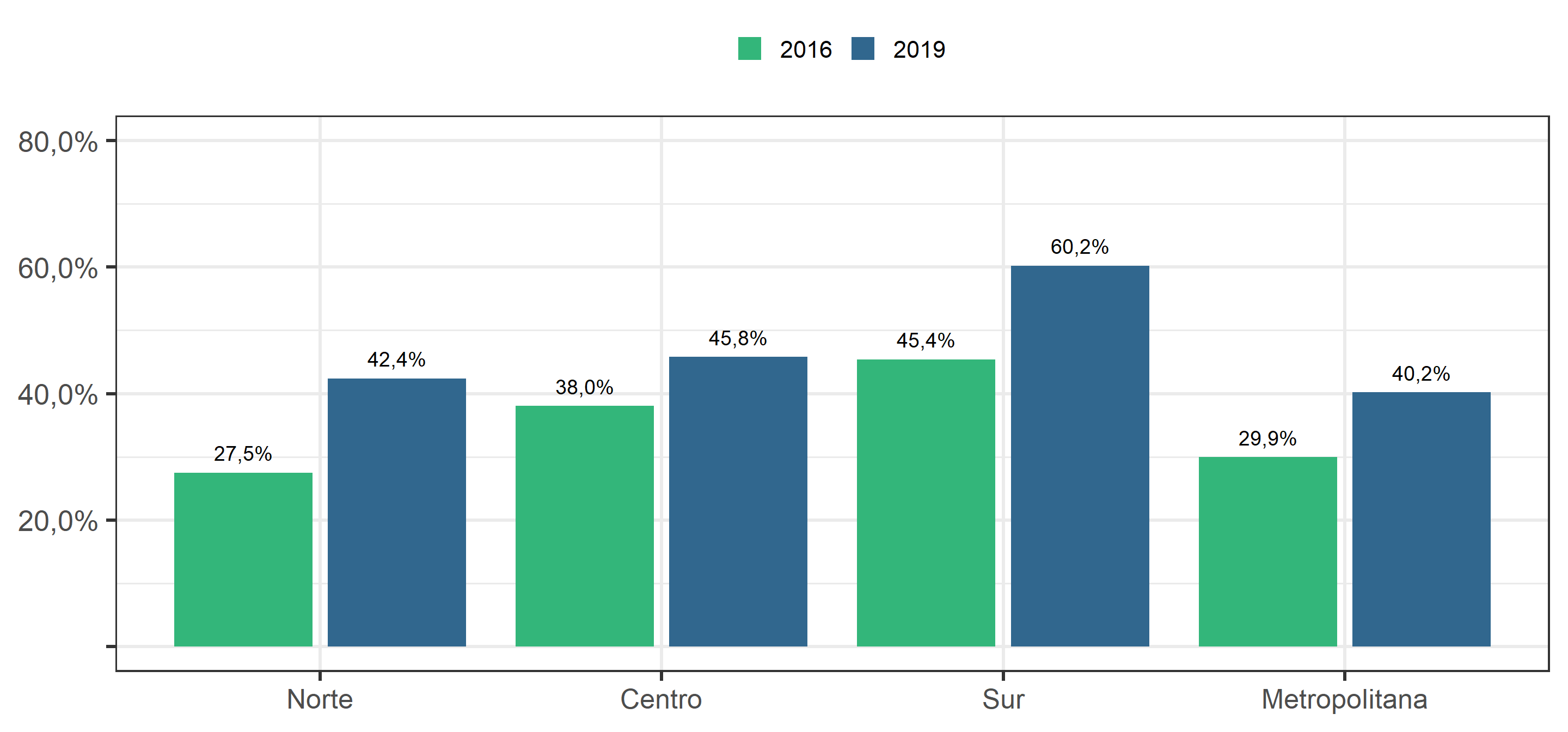 Porcentaje de Sociabilidad Barrial "Alta", según ola de estudio y zona geográfica