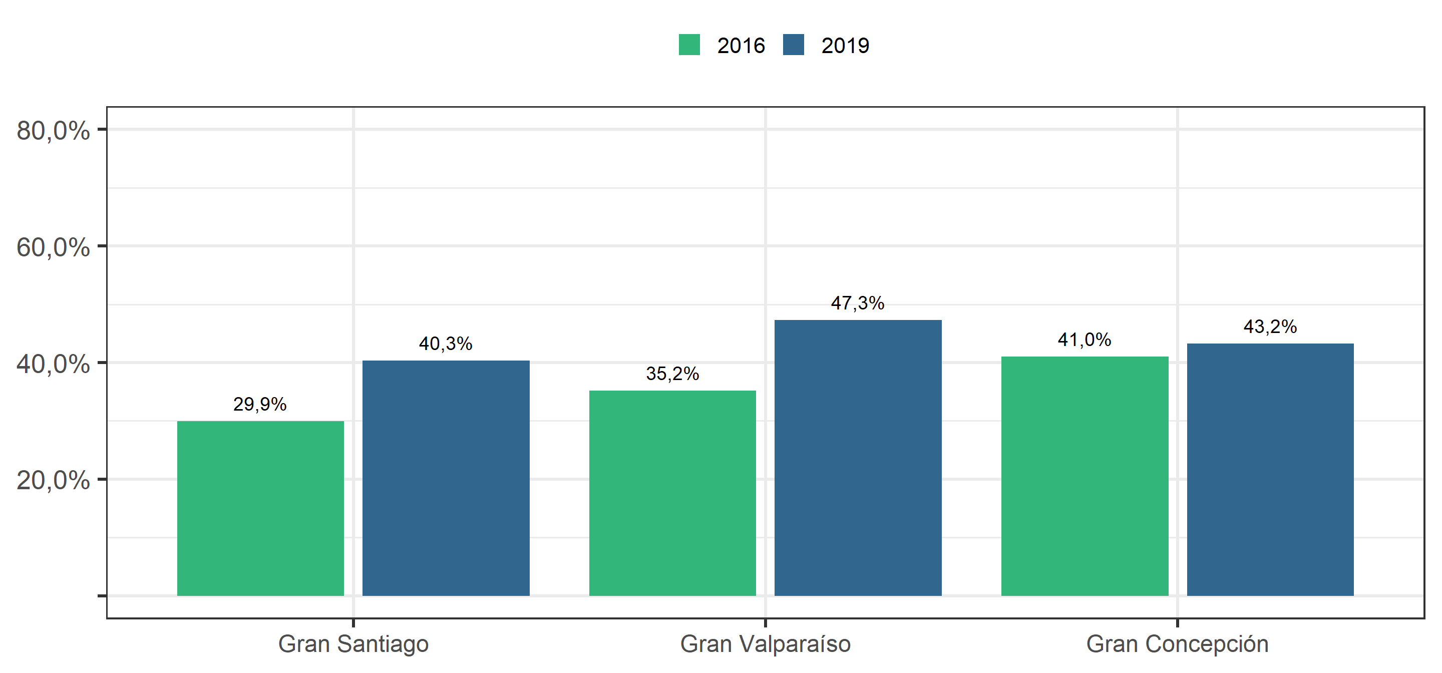Porcentaje de Sociabilidad Barrial "Alta", según ola de estudio y zona de residencia