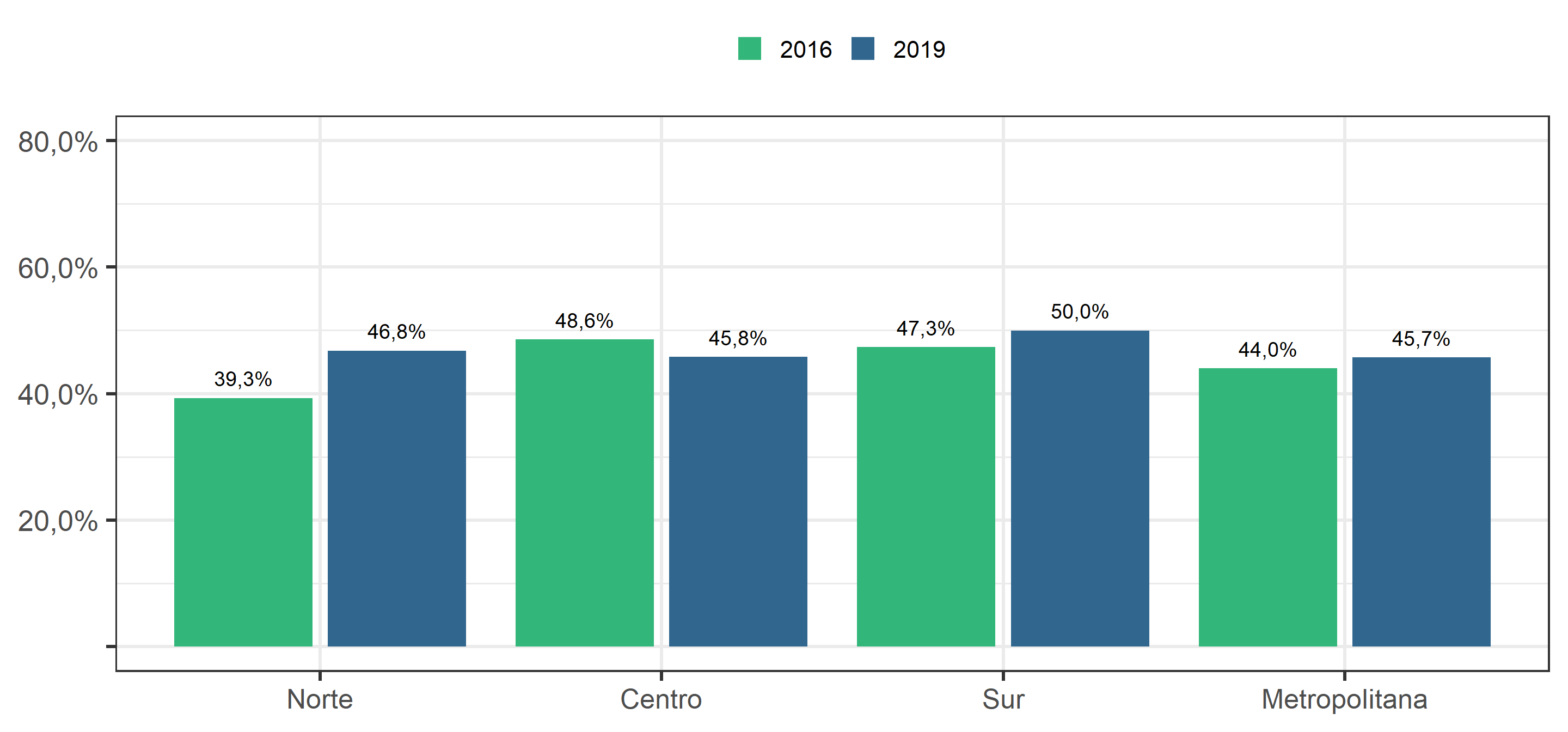 En términos generales, ¿cuánto confía usted en sus vecinos? Según ola del estudio y zona geográfica. Suma de Respuestas “Bastante” y “Mucho”.